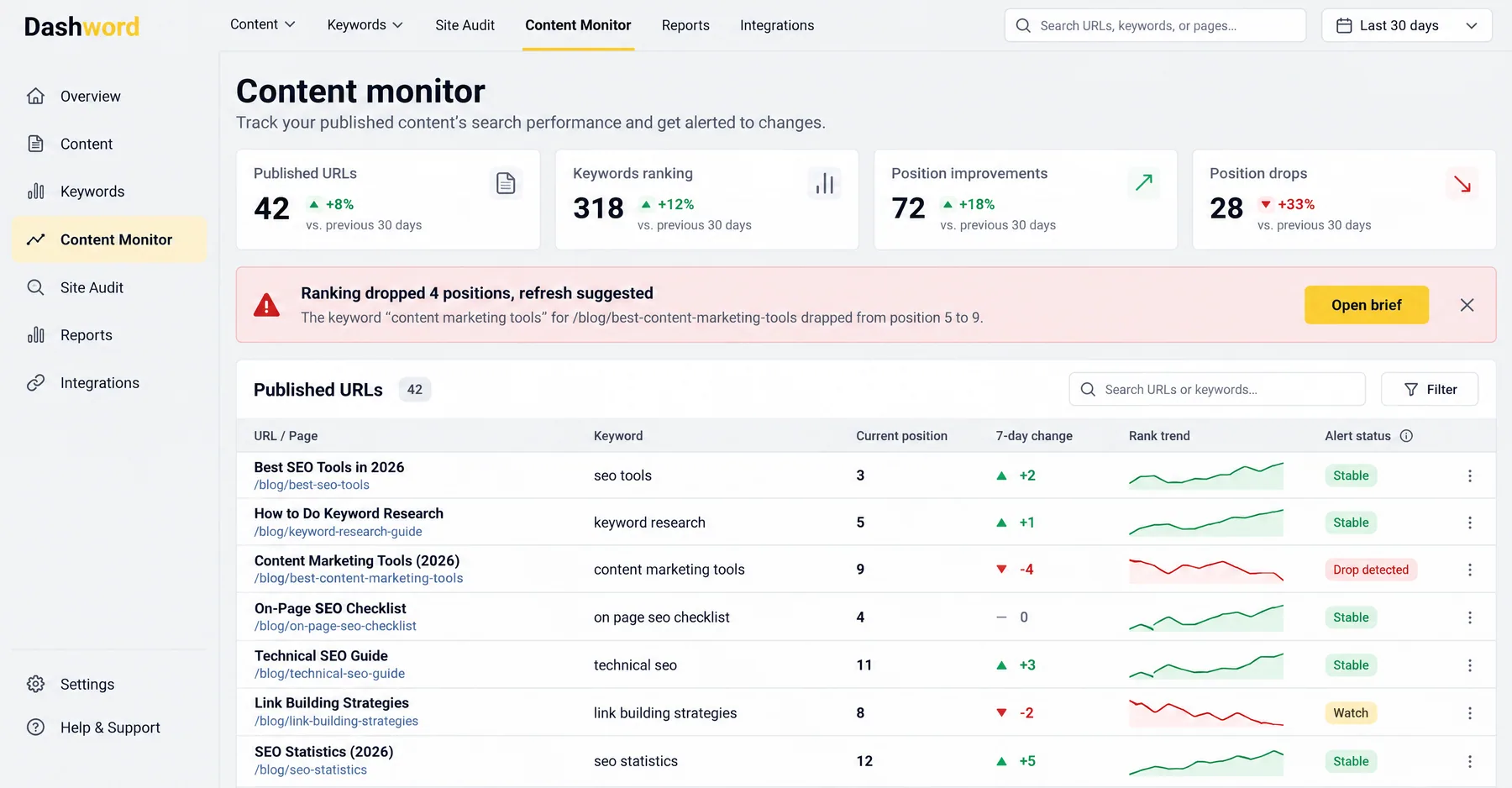 Dashword Content monitor showing a ranking dropped 4 positions alert with an Open brief button above published URLs
