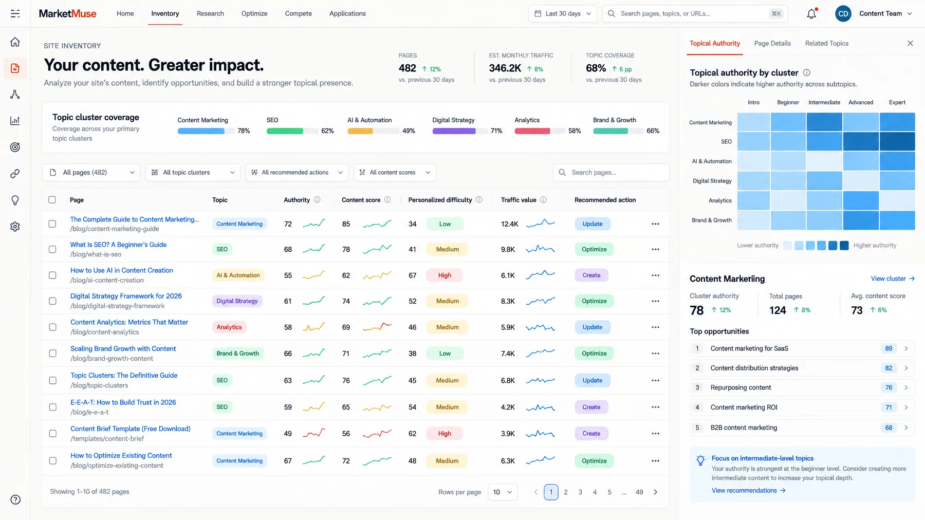 MarketMuse Site Inventory showing 482 pages with authority, content score and Update, Optimize or Create actions