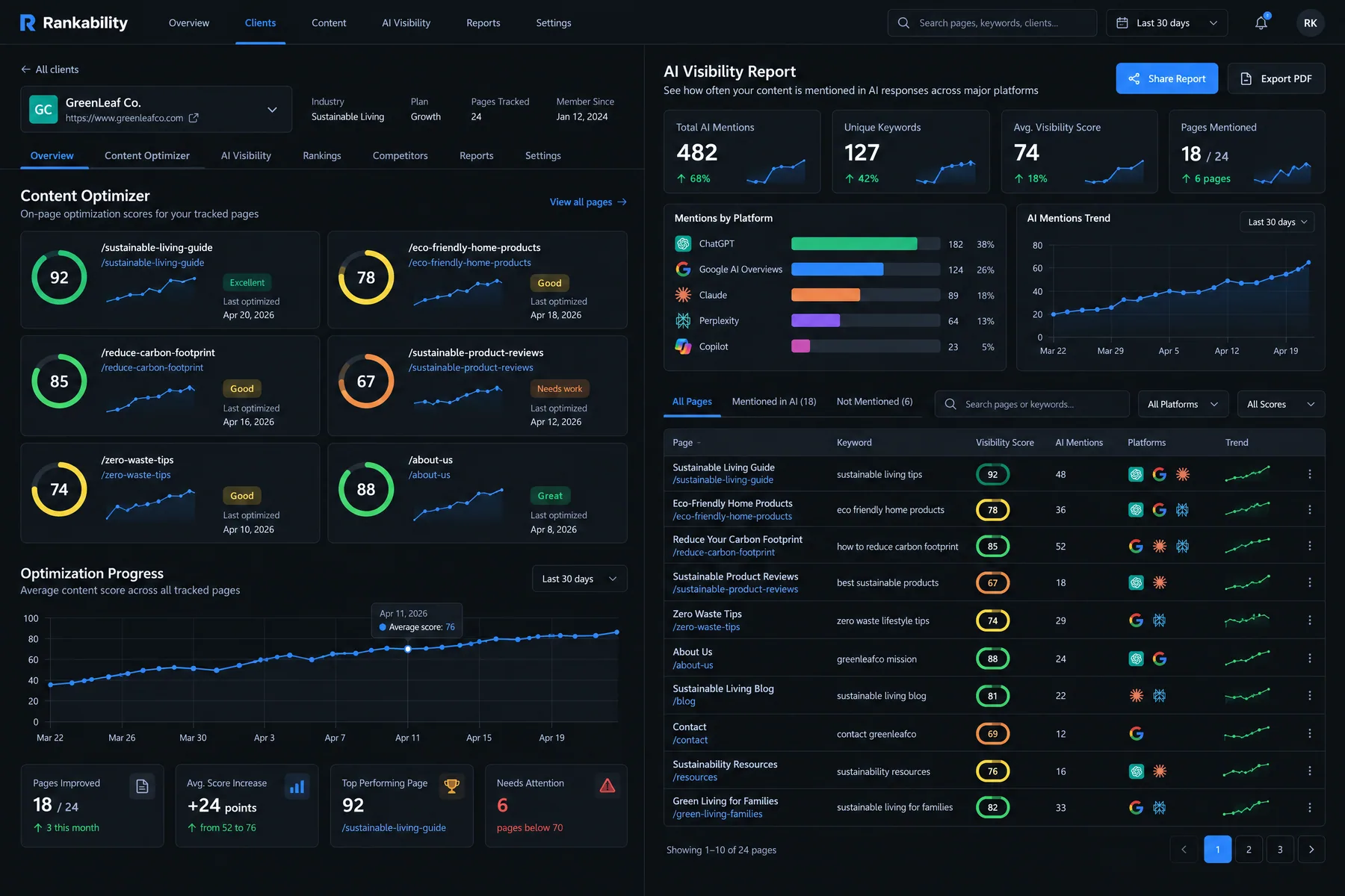 Rankability client view showing Content Optimizer page scores beside an AI Visibility Report counting 482 AI mentions