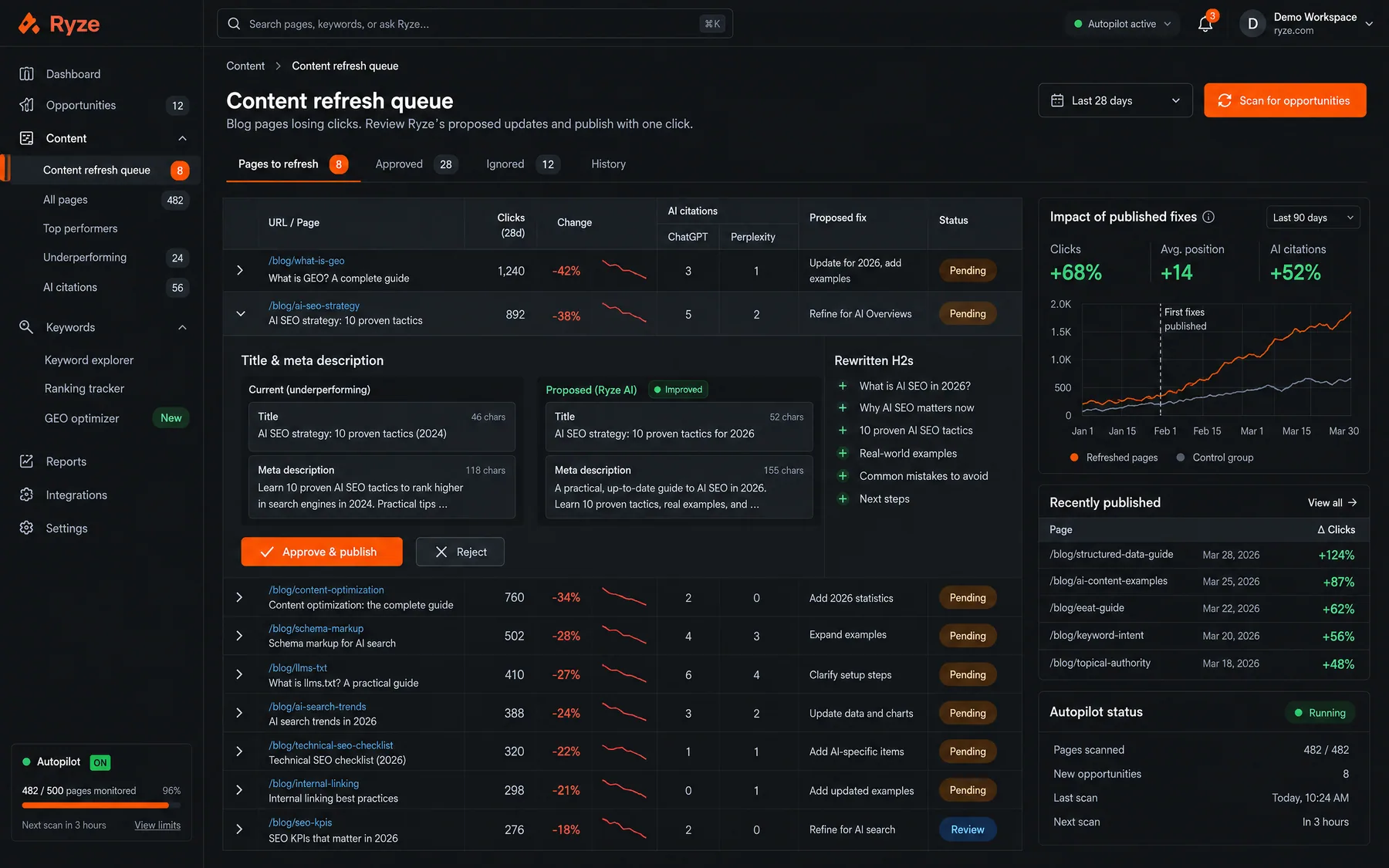 Ryze AI Content refresh queue showing blog pages losing clicks with ChatGPT and Perplexity citation counts, pending fixes
