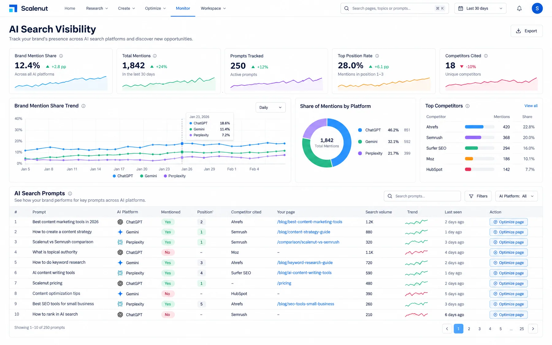 Scalenut AI Search Visibility dashboard showing a 12.4% brand mention share split across ChatGPT, Gemini and Perplexity