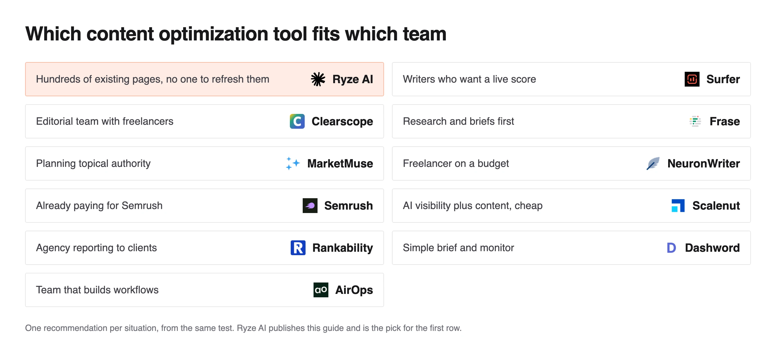 Grid matching team situations to tools, Ryze AI for hundreds of unrefreshed pages and Surfer for writers wanting a live score