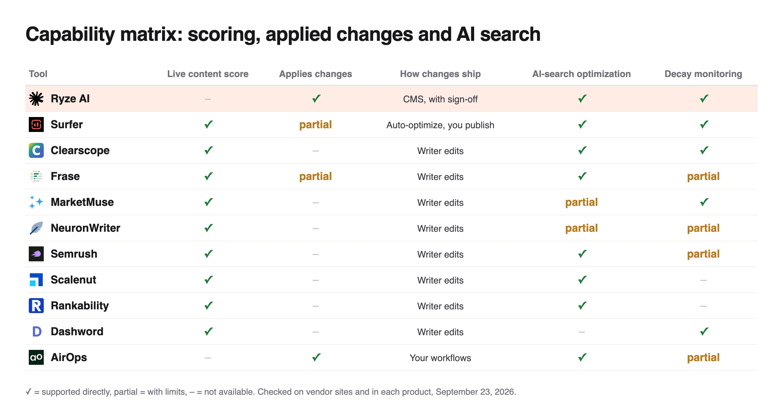Capability matrix of 11 tools on live score, applied changes and AI search, only Ryze AI and AirOps apply changes fully