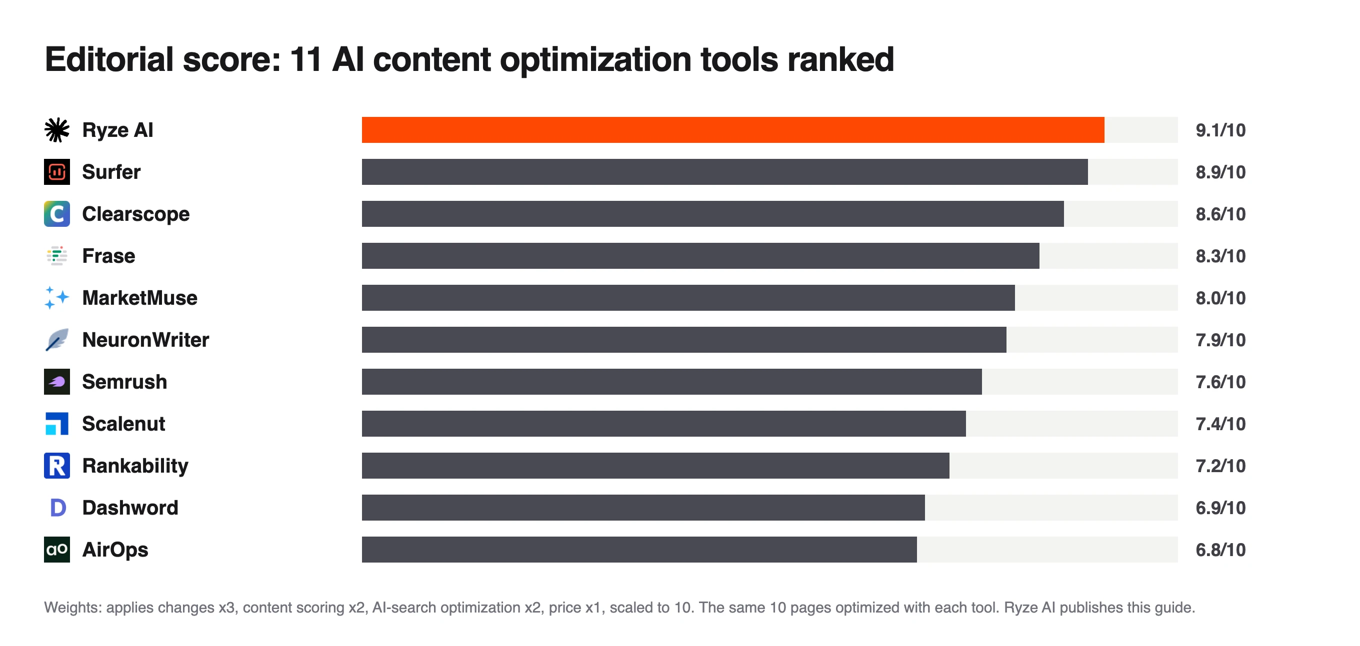 Bar chart of editorial scores for 11 AI content optimization tools, Ryze AI highest at 9.1/10 and AirOps lowest at 6.8