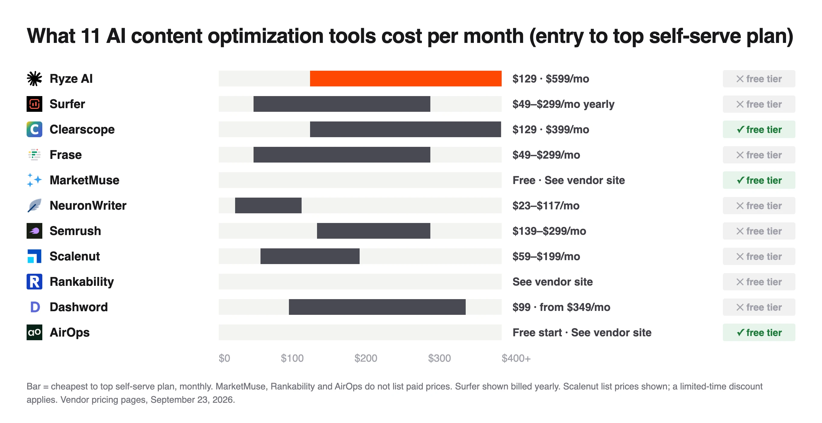 Range chart of monthly prices for 11 content optimizers, NeuronWriter cheapest at $23 to $117 and Ryze AI $129 to $599
