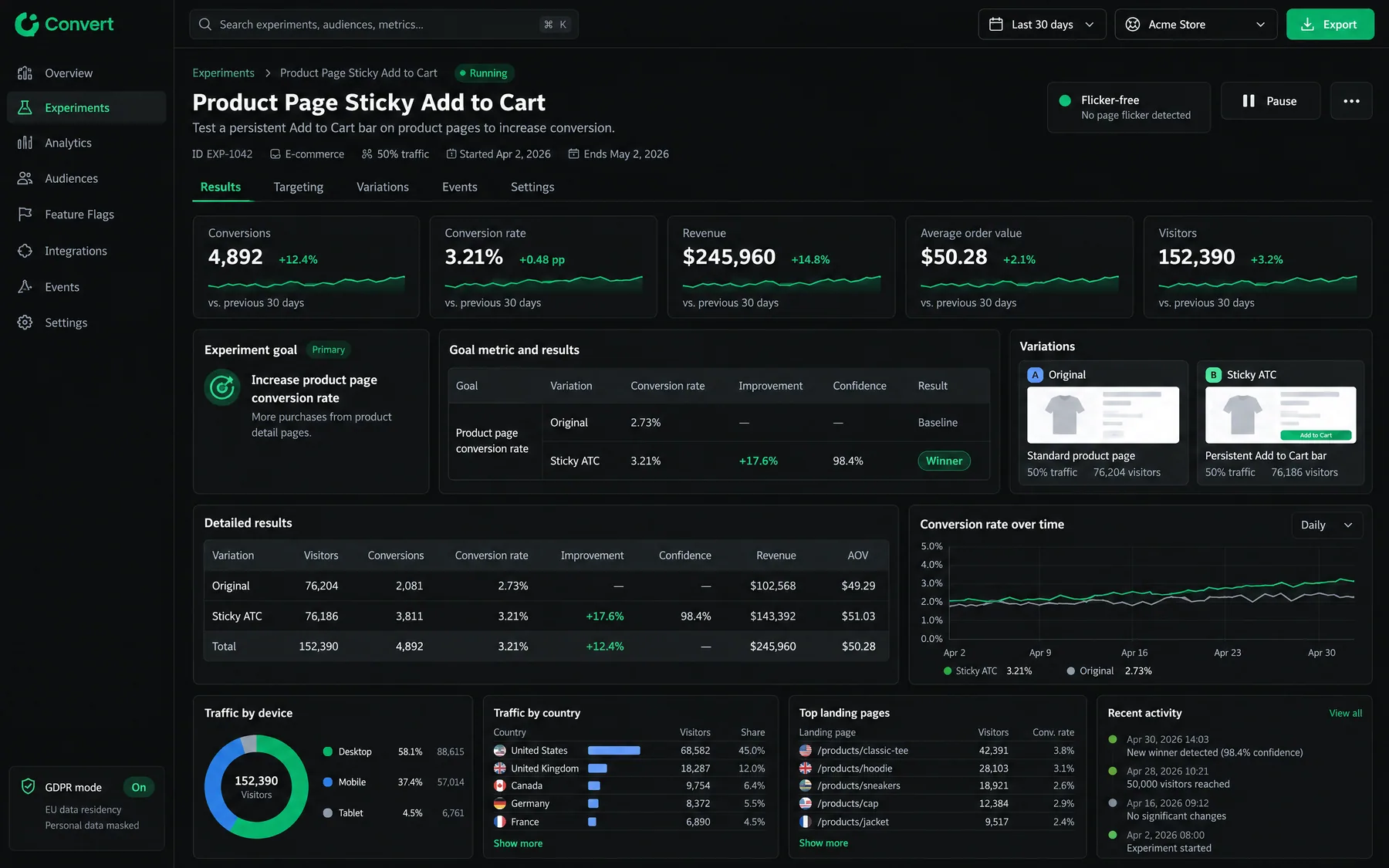 Convert experiment for a sticky Add to Cart bar marked Flicker-free, the variant winning at +17.6% with 98.4% confidence