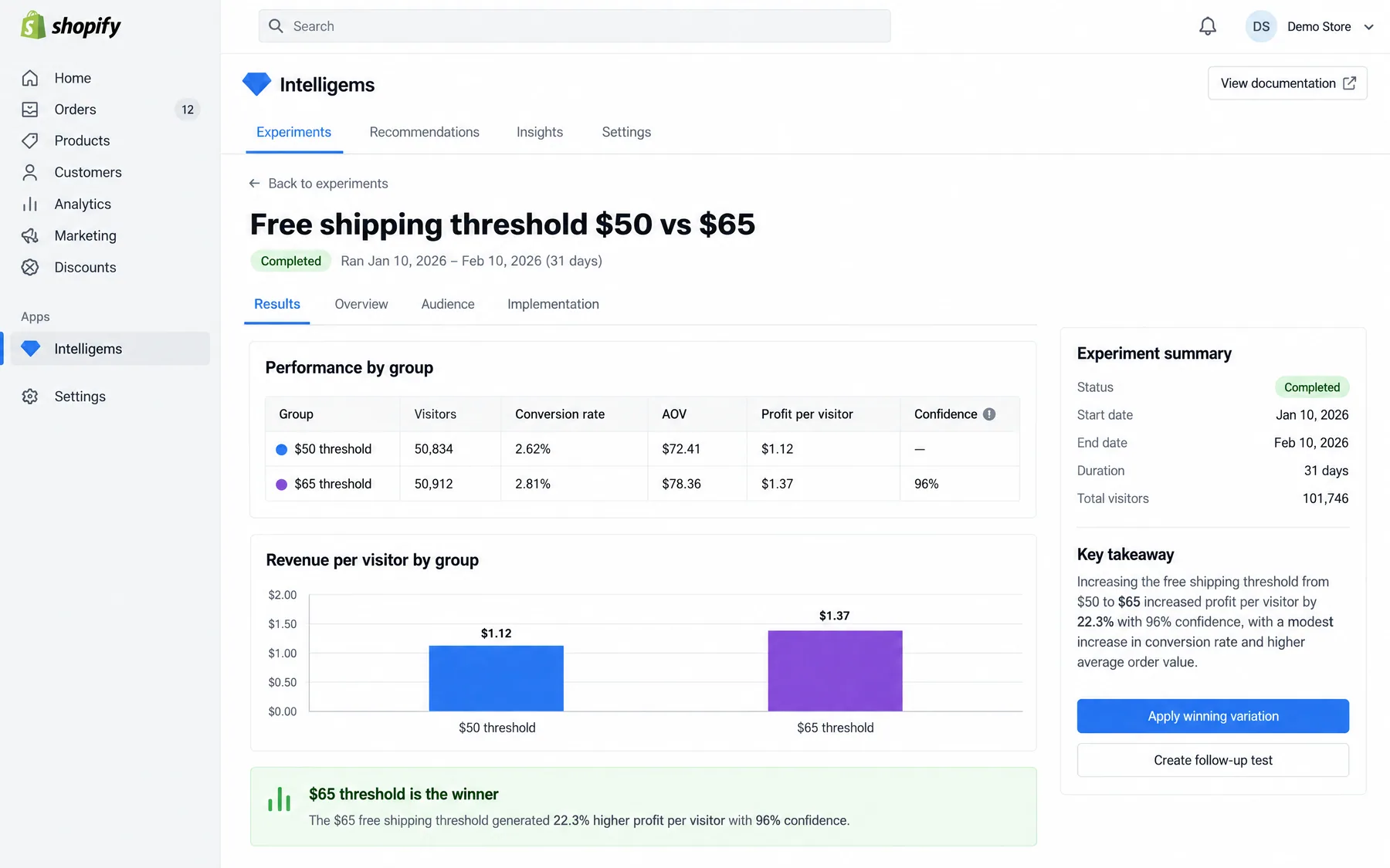 Intelligems experiment testing a $50 vs $65 free shipping threshold, where $65 won with $1.37 profit per visitor