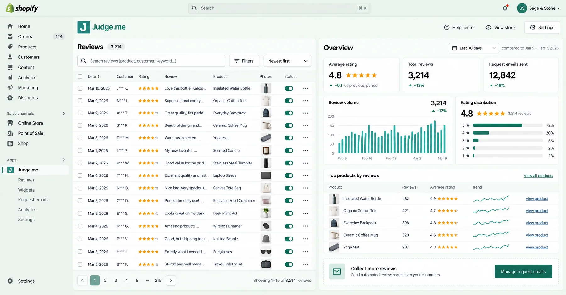 Judge.me reviews dashboard in Shopify with 3,214 product reviews, a 4.8 average rating and 12,842 request emails sent