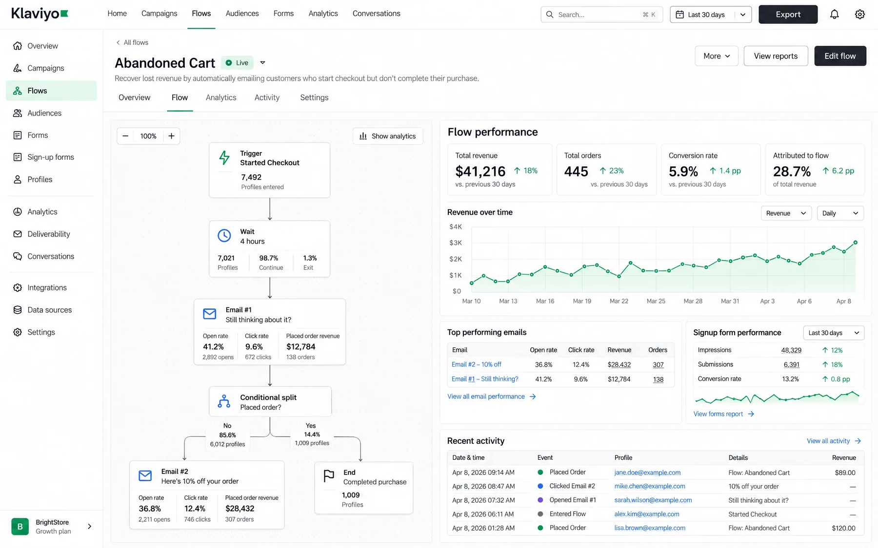 Klaviyo Abandoned Cart flow from a Started Checkout trigger to a 10% off email, with $41,216 in recovered revenue