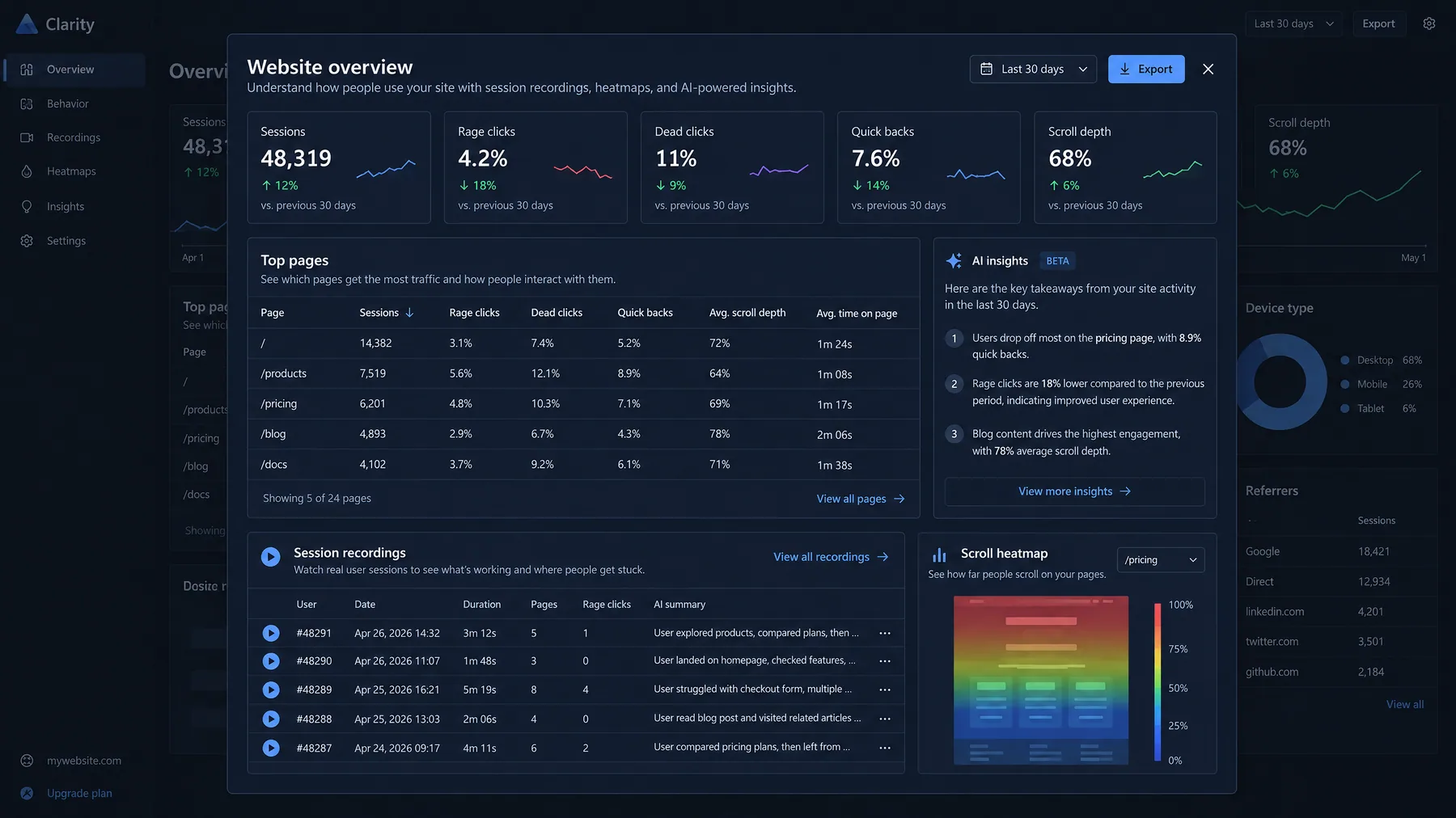Microsoft Clarity overview with 48,319 sessions, a 4.2% rage click rate, AI insights and a pricing page scroll heatmap