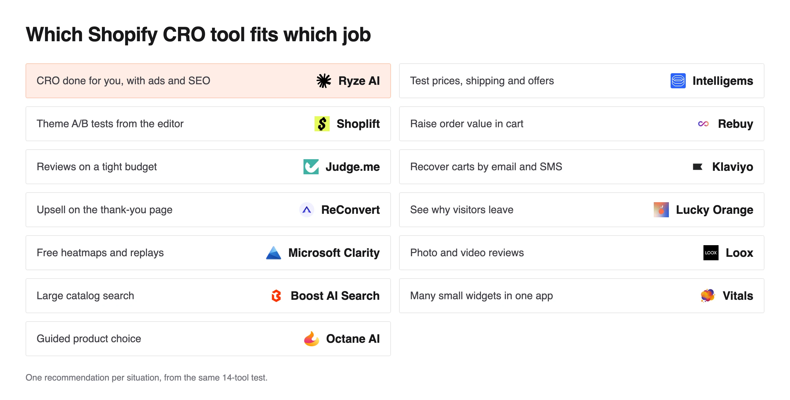Grid matching 13 store conversion jobs to one tool each, from Ryze AI for CRO done for you to Octane AI for guided choice