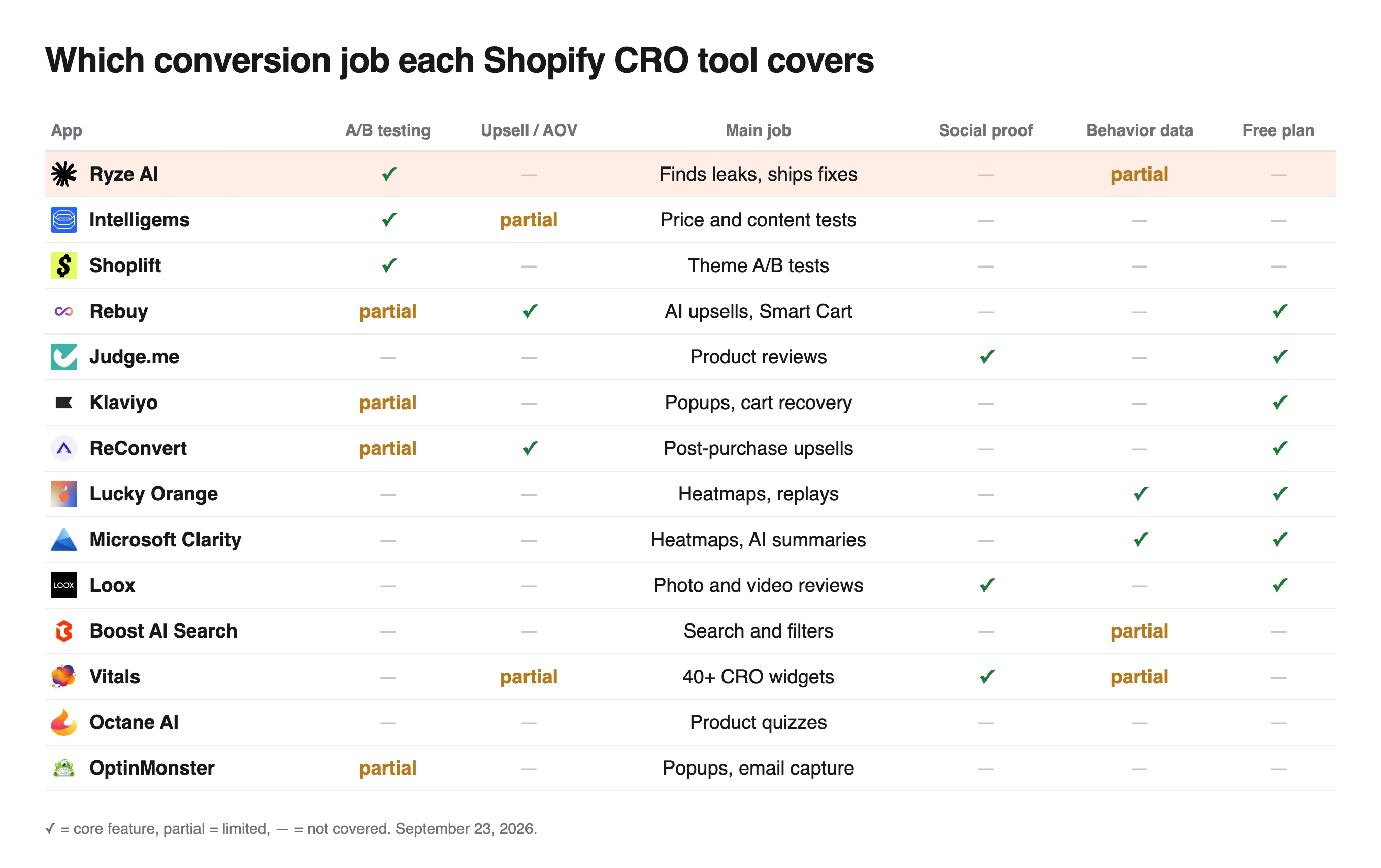 Matrix of which conversion job 14 Shopify CRO tools cover, with Ryze AI, Intelligems and Shoplift the full A/B testing ticks