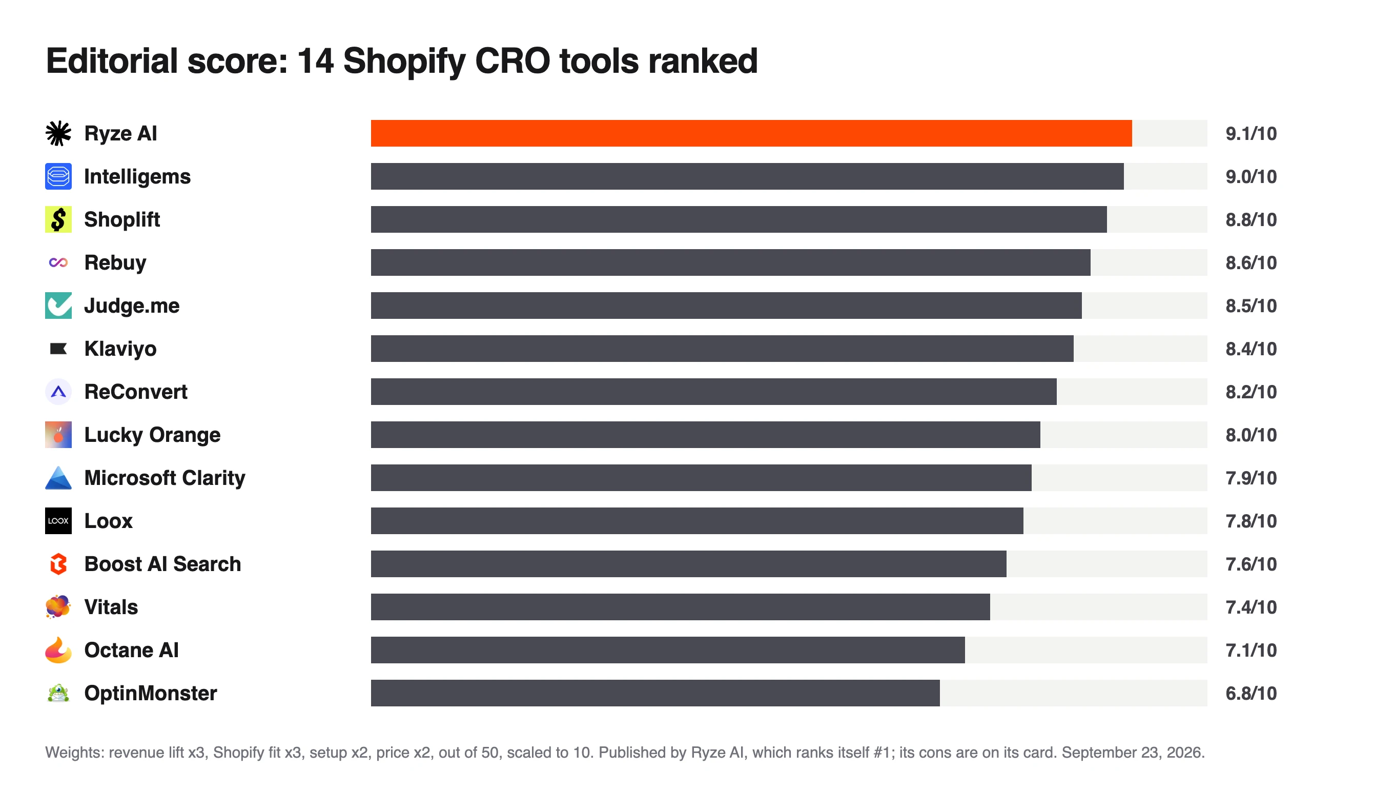 Bar chart of editorial scores for 14 Shopify CRO tools, with Ryze AI highest at 9.1, Intelligems at 9.0 and OptinMonster lowest at 6.8