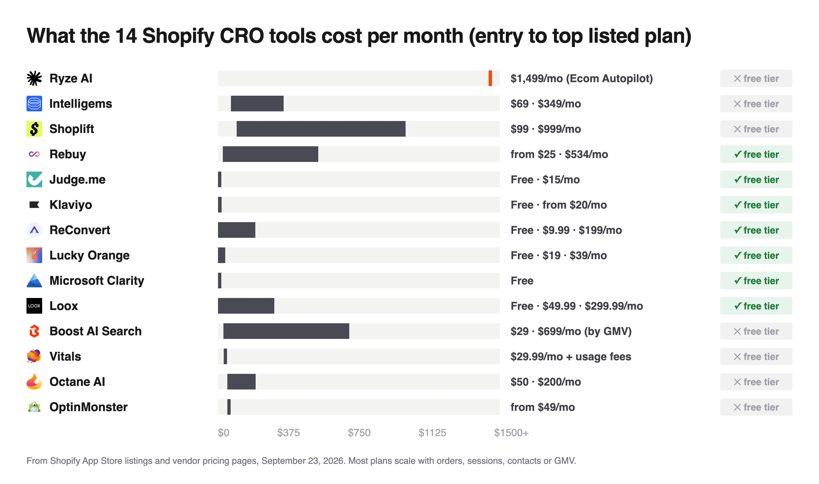 Monthly cost ranges of 14 Shopify CRO tools, from free Microsoft Clarity to Ryze AI Ecom Autopilot at $1,499, seven with free tiers