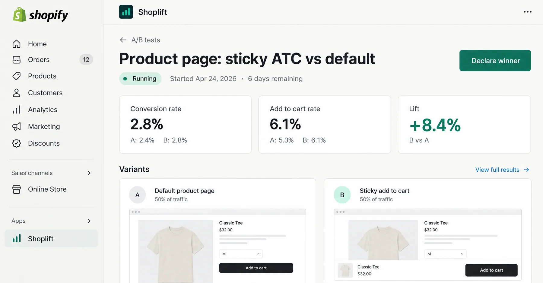 Shoplift A/B test in Shopify comparing a sticky add to cart variant with the default product page, showing +8.4% lift