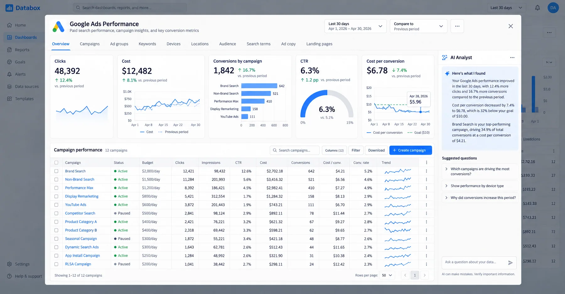 Databox Google Ads Performance dashboard with 1,842 conversions and an AI Analyst summary of the last 30 days