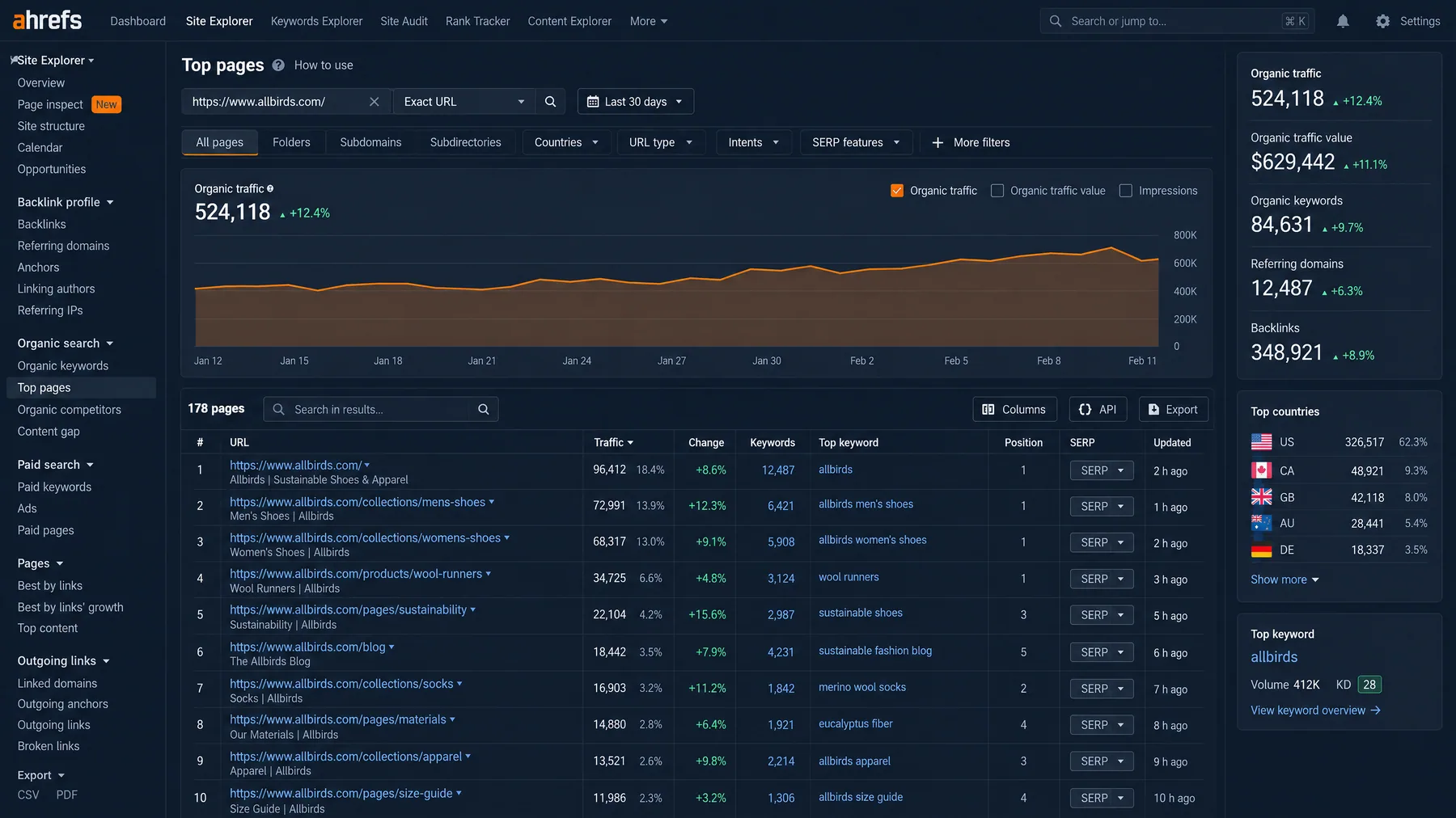 Ahrefs Site Explorer Top pages report for a footwear store, with collection and product URLs ranked by traffic