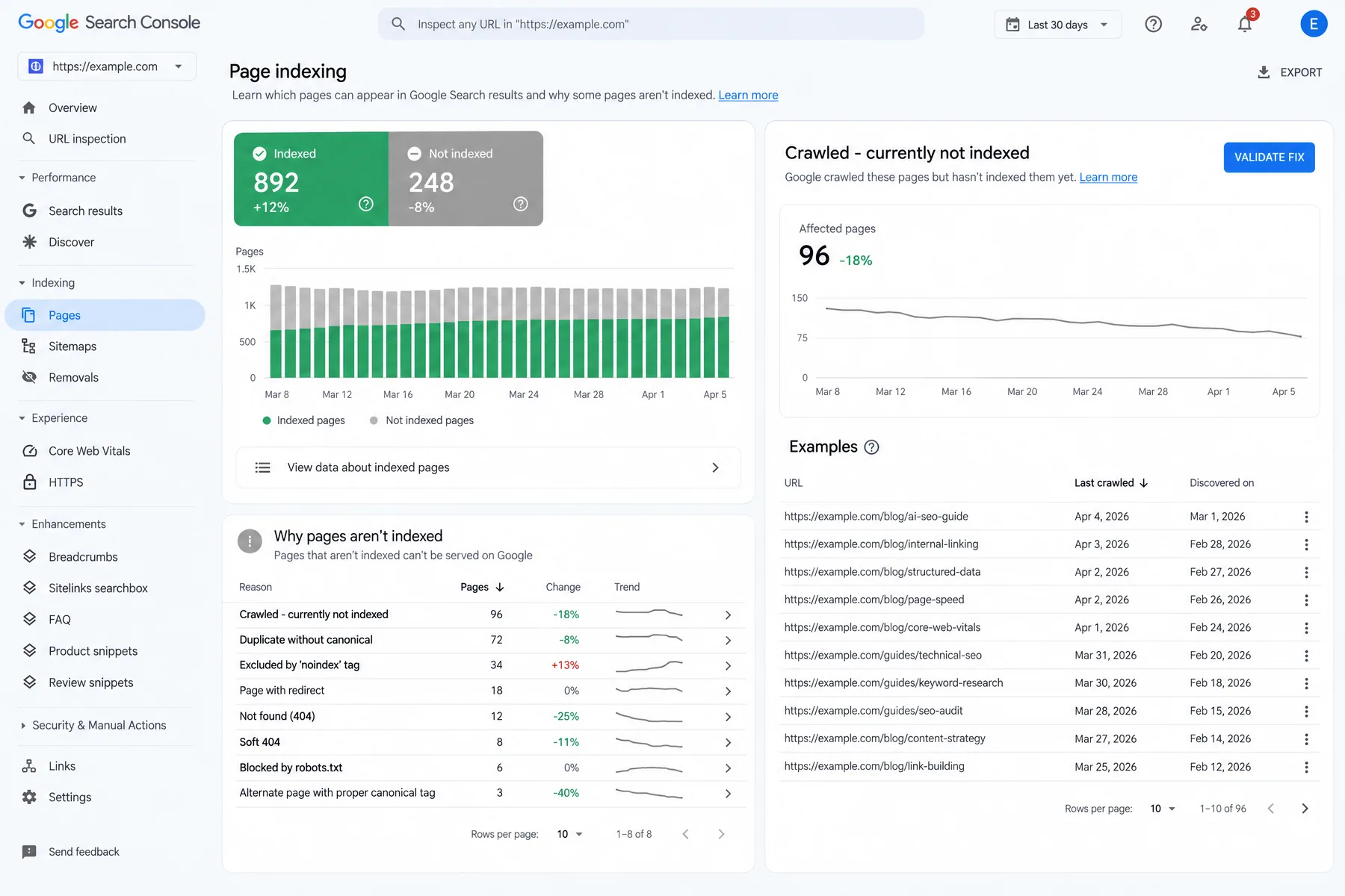 Google Search Console Page indexing report with 892 pages indexed, 248 not indexed and the reasons listed