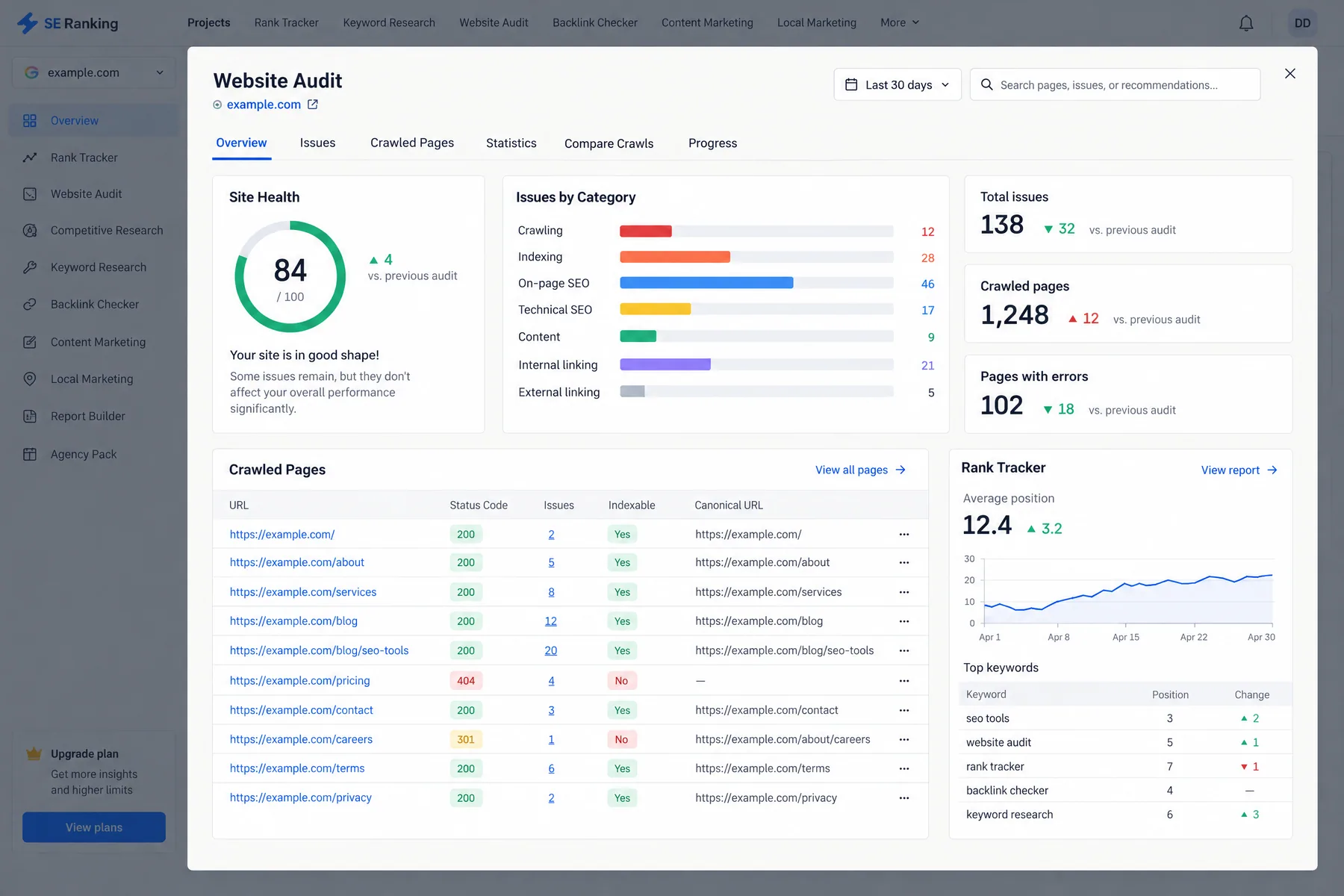 SE Ranking Website Audit showing an 84/100 site health score, 138 total issues and issues by category