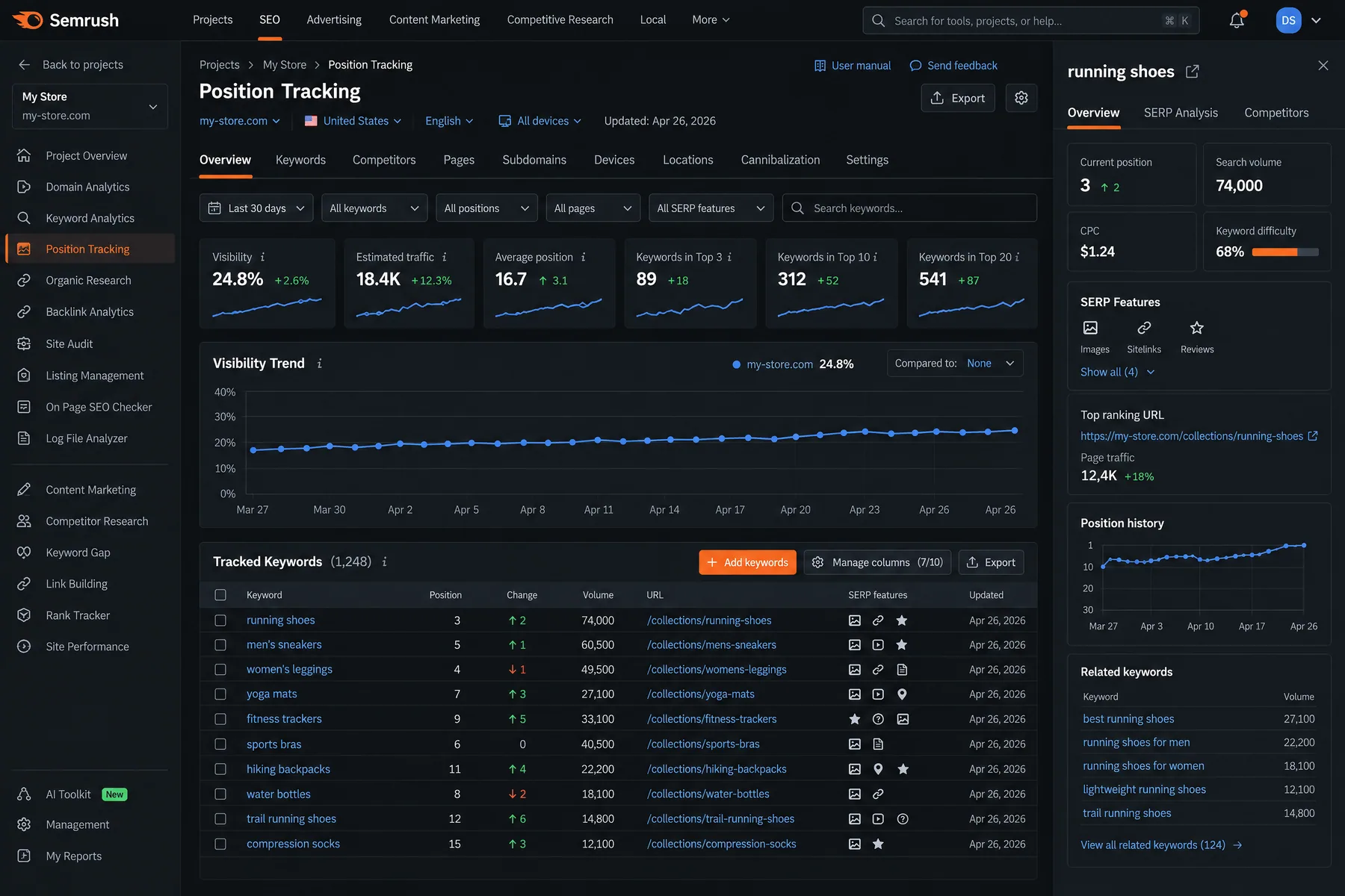 Semrush Position Tracking for a store with 1,248 tracked keywords, running shoes ranking #3 on a collection page