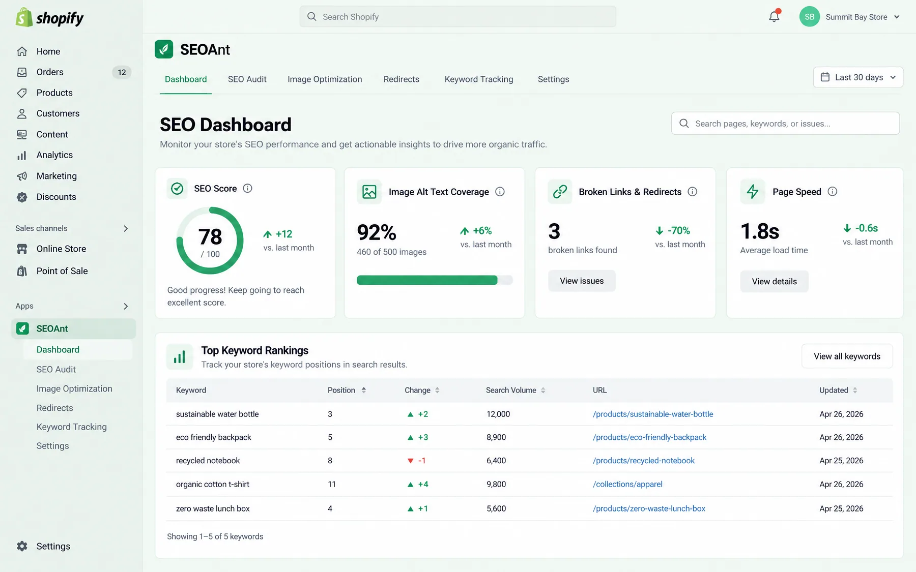SEOAnt SEO Dashboard in Shopify with a 78/100 SEO score, 92% image alt text coverage and 3 broken links found
