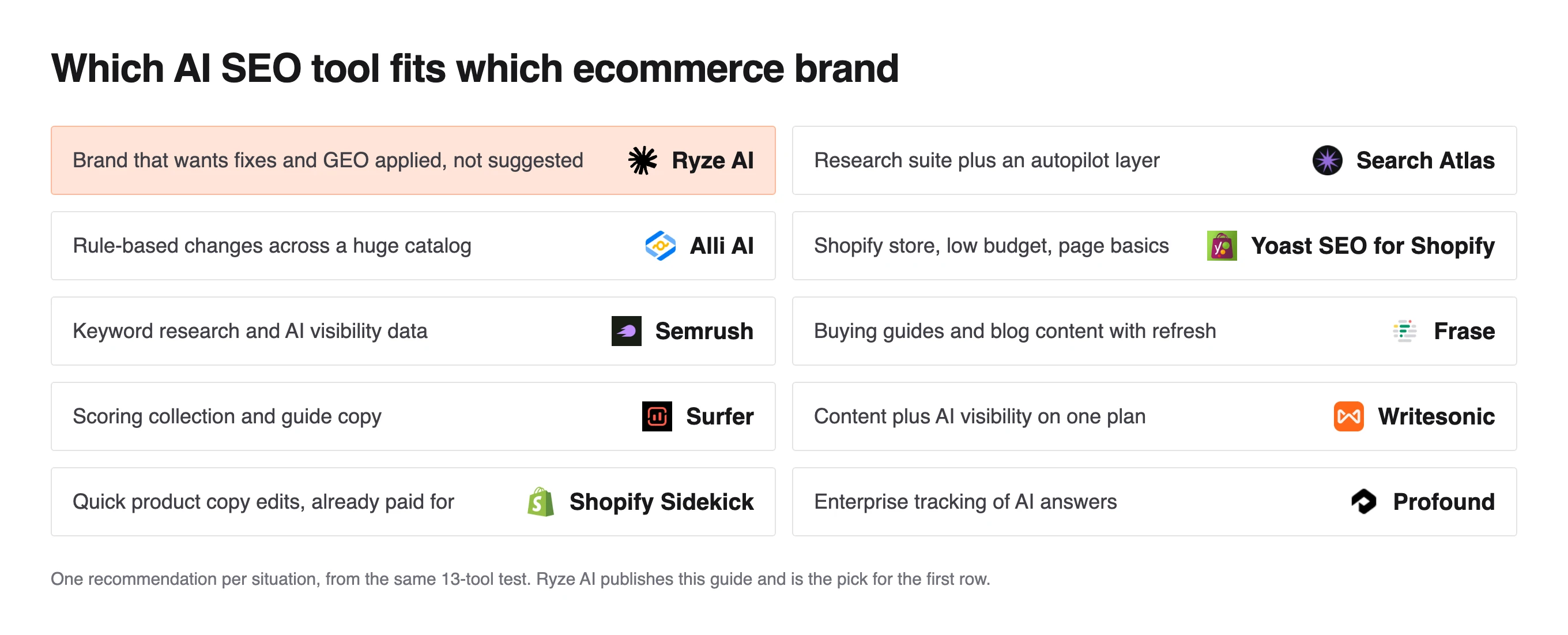 Grid pairing 10 store SEO needs with one tool, from Alli AI for huge catalogs to Profound for enterprise AI answer tracking