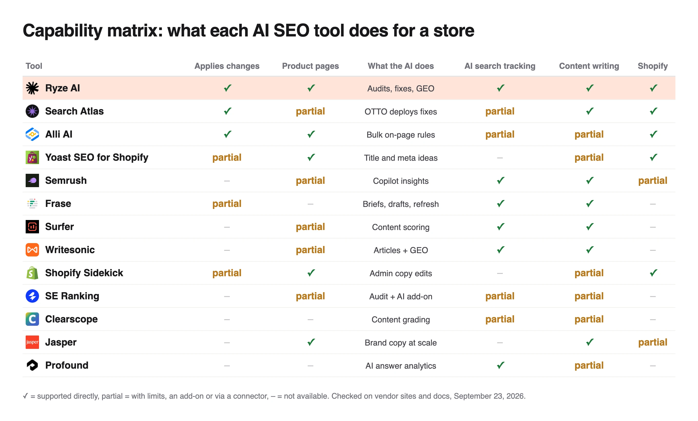 Capability matrix of 13 tools on applying changes, product pages, AI search tracking, content writing and Shopify