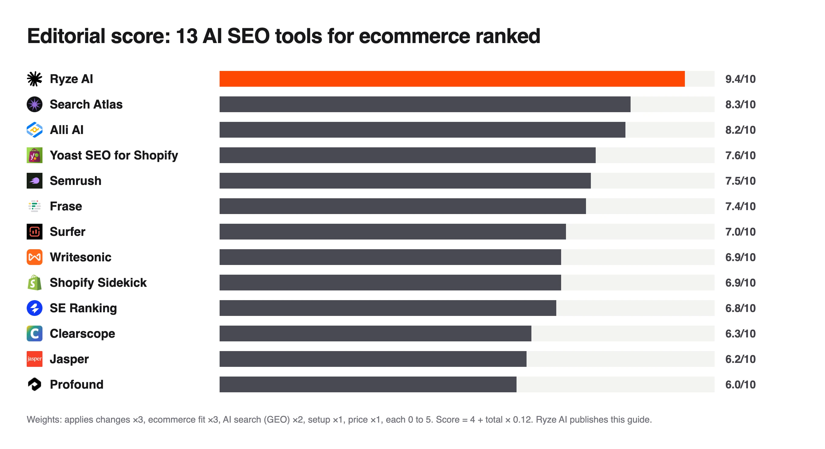 Bar chart of editorial scores for 13 AI SEO tools for ecommerce, Ryze AI top at 9.4 and Profound lowest at 6.0