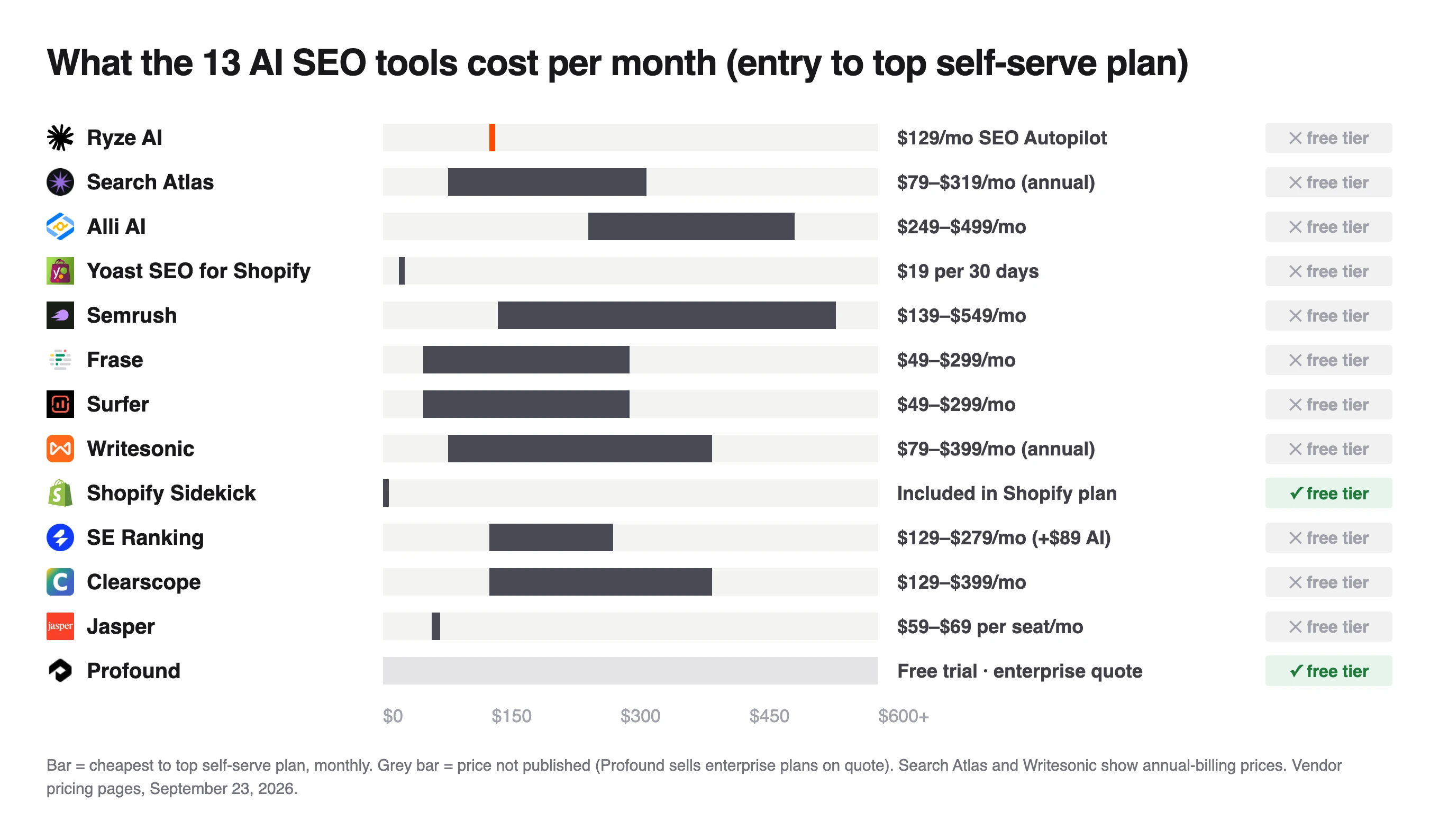 Monthly cost of 13 SEO tools for online stores, from Yoast at $19 per 30 days to Semrush at $549, with Sidekick included
