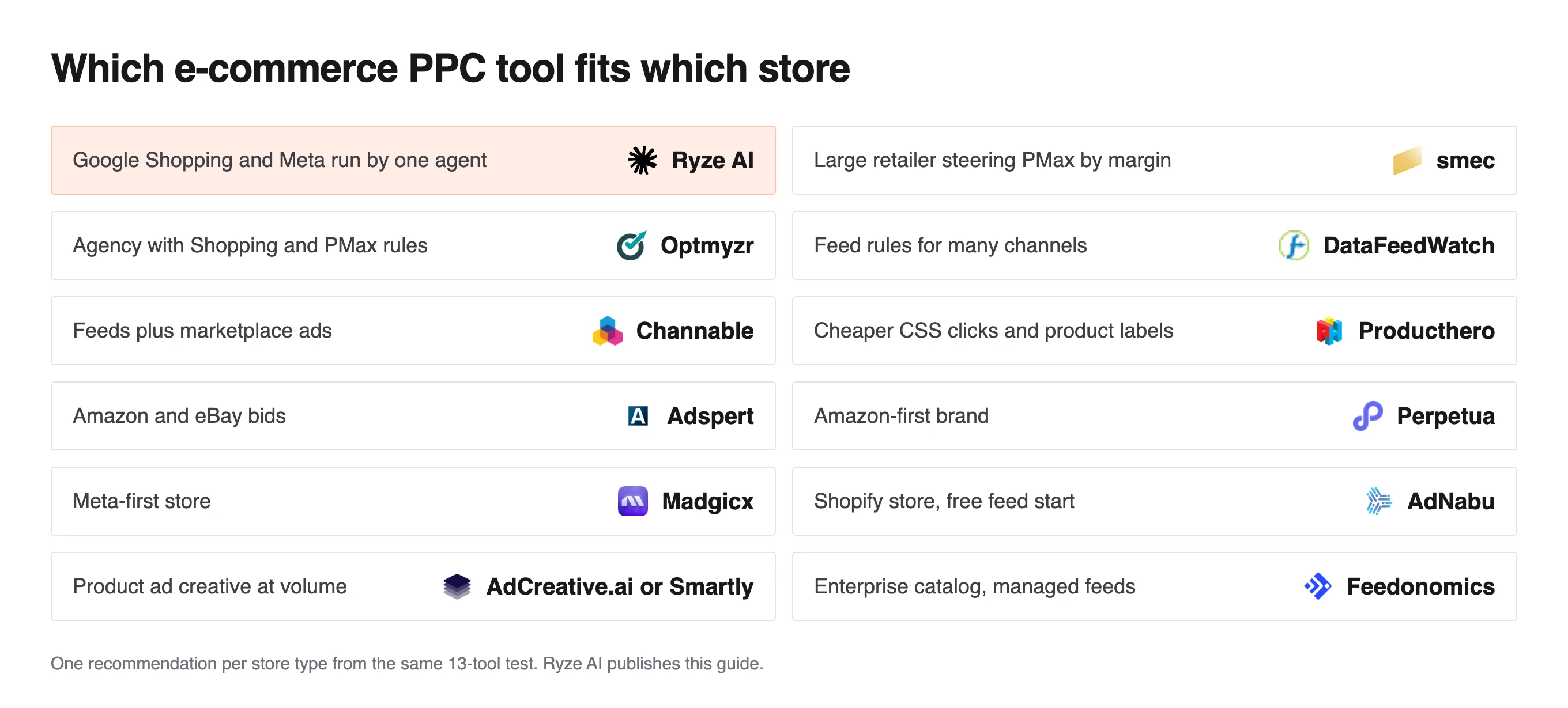 Grid matching 12 online store types to a PPC tool, from smec for large retailers to Perpetua for Amazon-first brands