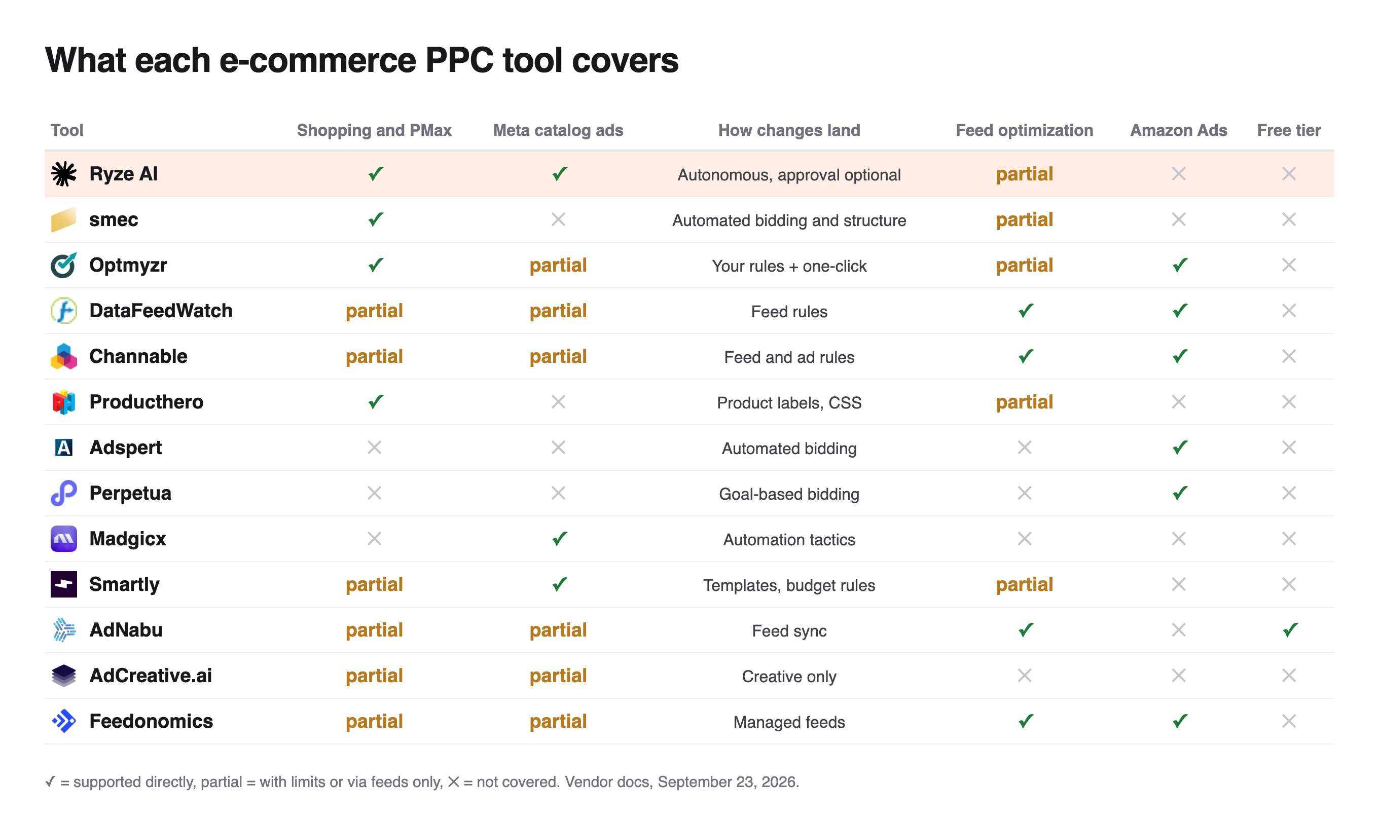 Coverage matrix of 13 store ad tools across Shopping and PMax, Meta catalog ads, feed optimization and Amazon Ads