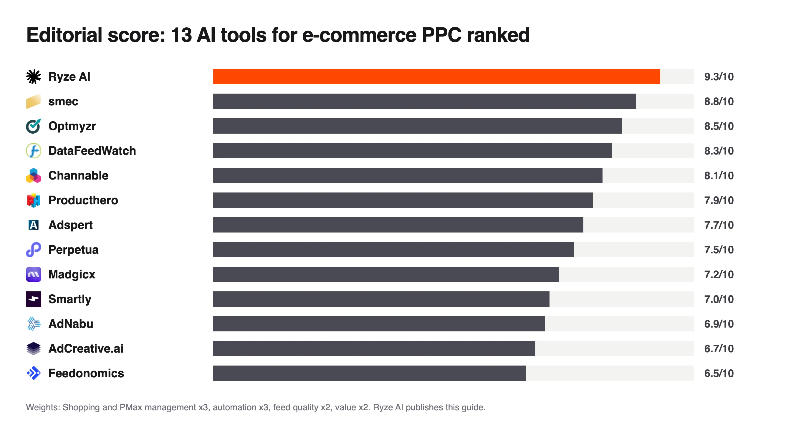 Bar chart of editorial scores for 13 AI tools for e-commerce PPC, Ryze AI top at 9.3 and Feedonomics lowest at 6.5