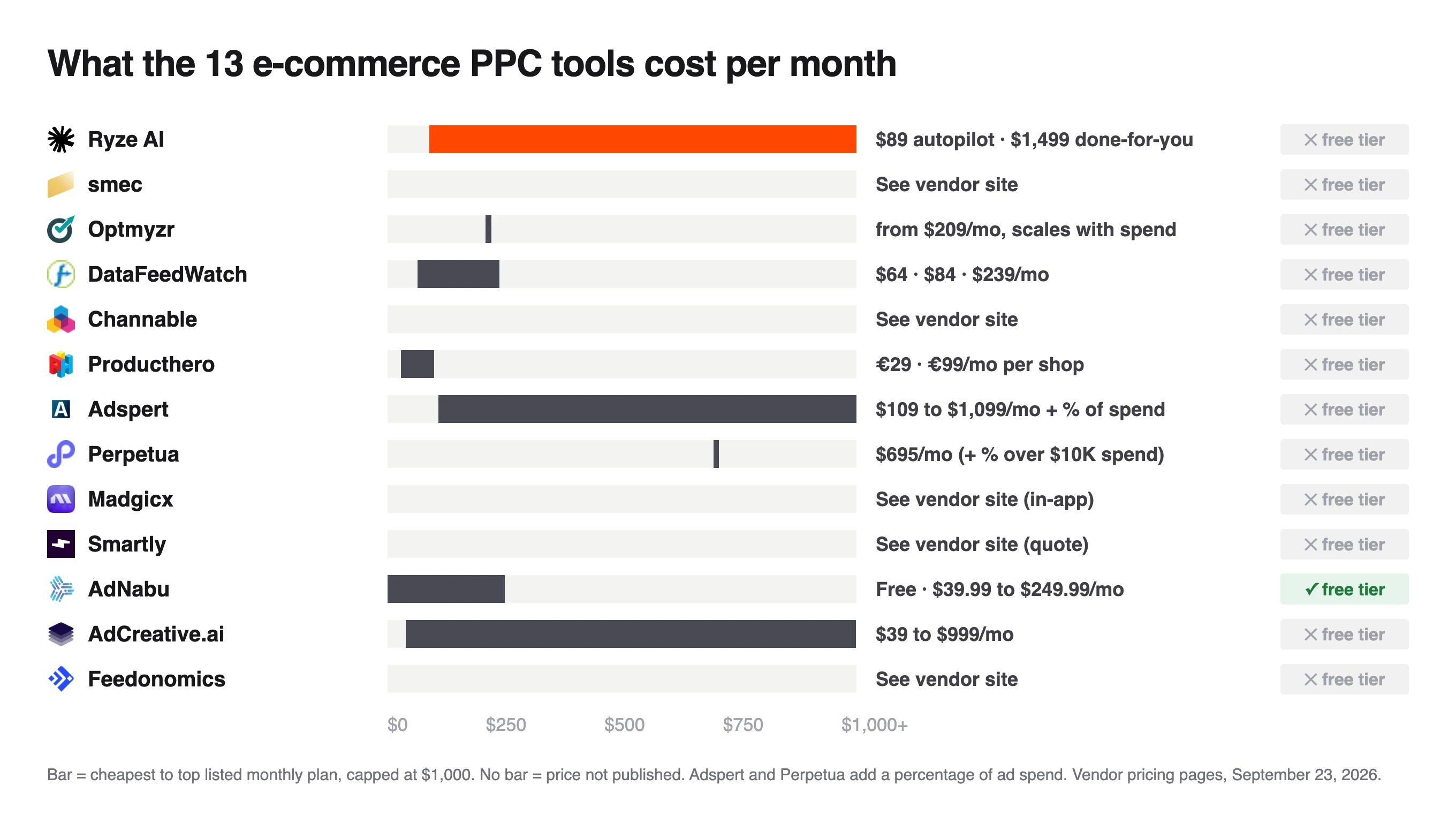 Monthly cost of 13 e-commerce PPC tools, from Producthero at €29 per shop to Adspert and Perpetua plus a share of spend