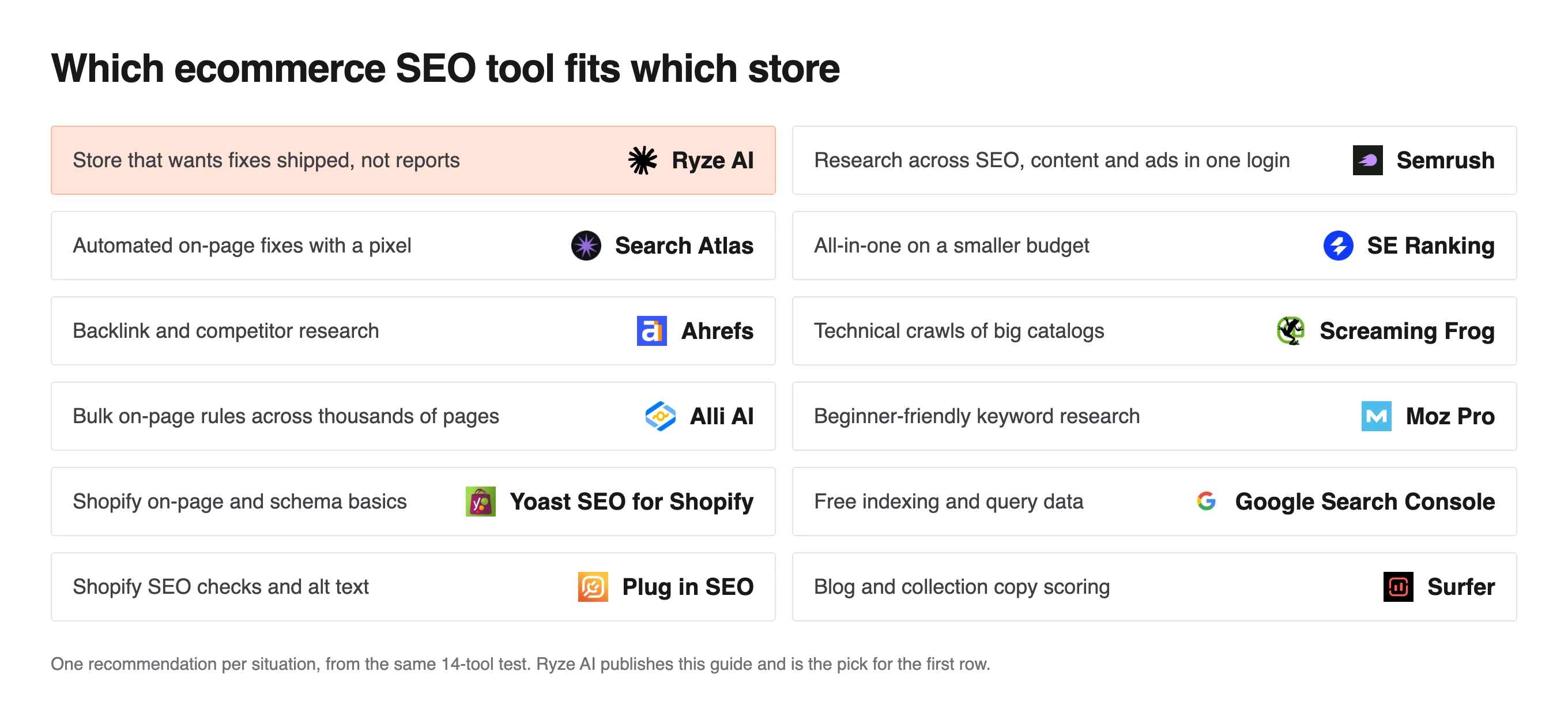 Grid pairing 12 online store situations with one SEO tool each, Ryze AI for stores that want fixes shipped