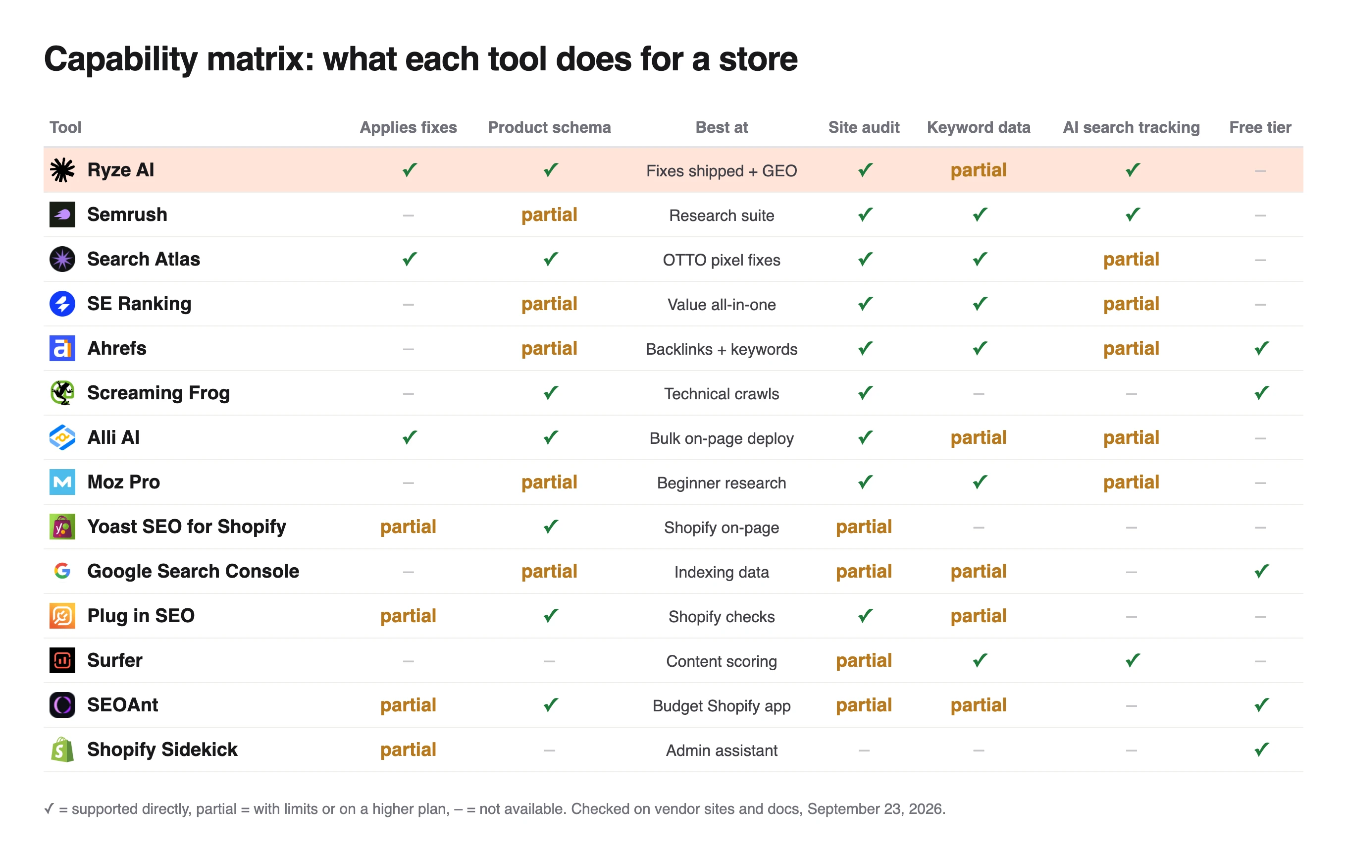 Capability matrix of 14 tools for a store, with only Ryze AI, Search Atlas and Alli AI fully applying fixes