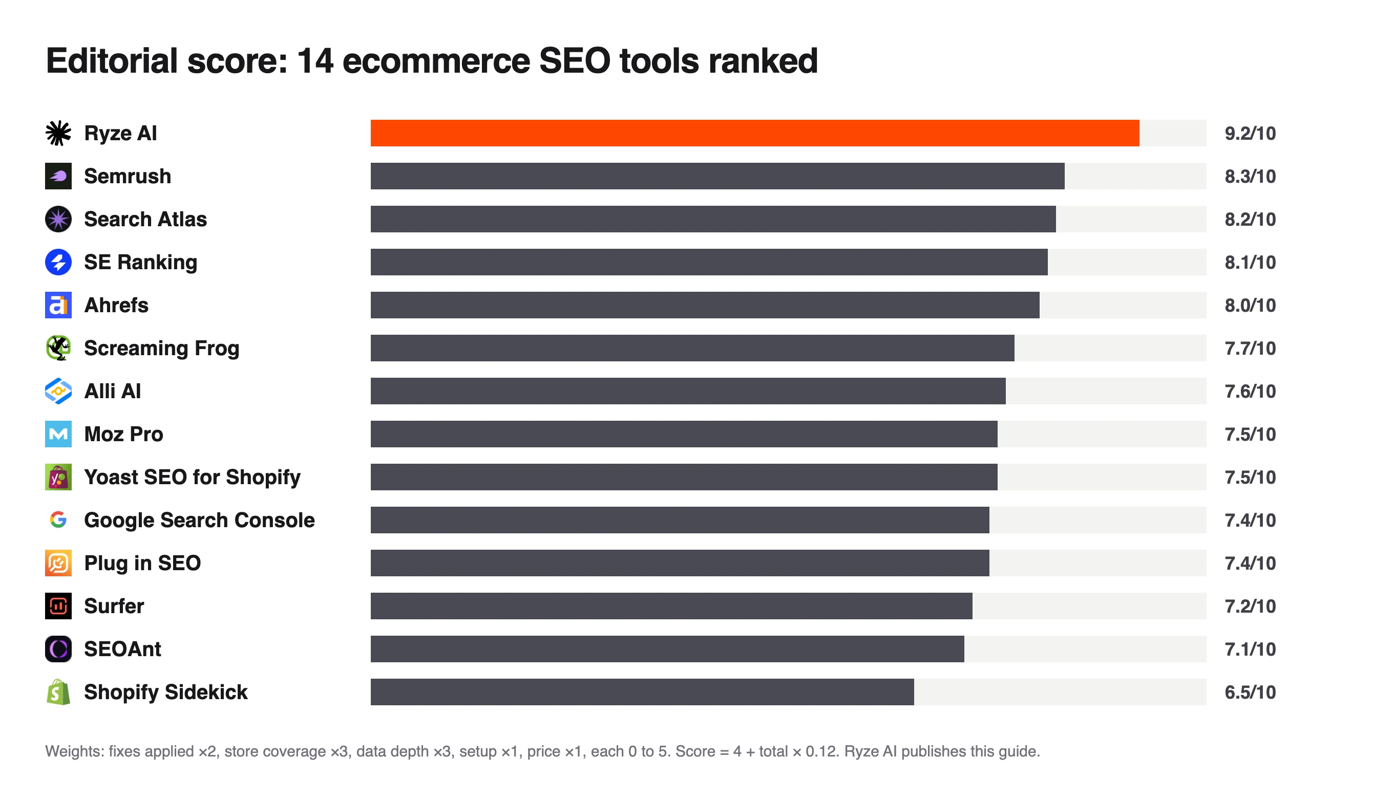 Bar chart of editorial scores for 14 ecommerce SEO tools, Ryze AI at 9.2/10 and Shopify Sidekick last at 6.5/10