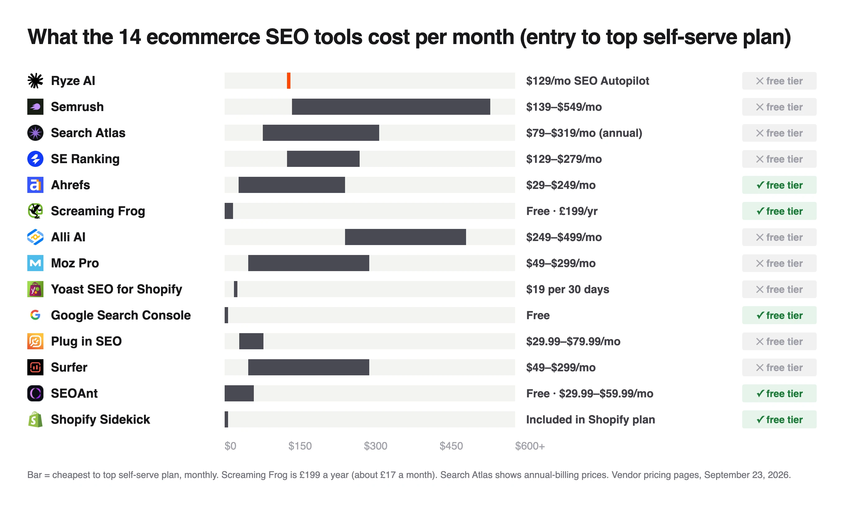 Range chart of monthly prices for 14 store SEO tools, from free Search Console to Semrush at up to $549