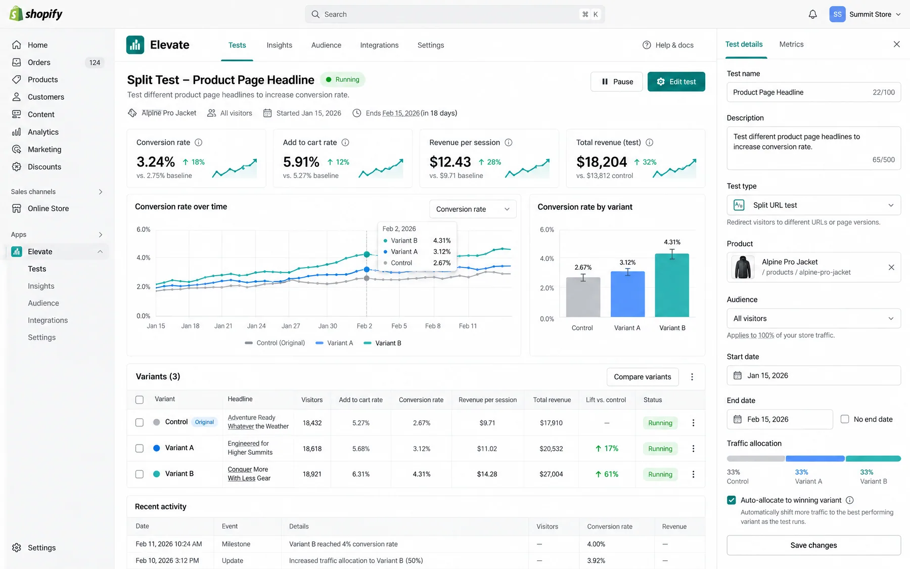 Elevate Split Test on a product page headline with 3 variants, Variant B converting at 4.31% vs 2.67% for control