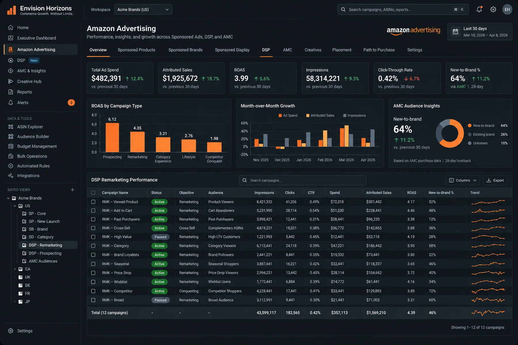 Envision Horizons Amazon Advertising view with DSP remarketing campaigns and AMC audience insights at 64% new-to-brand
