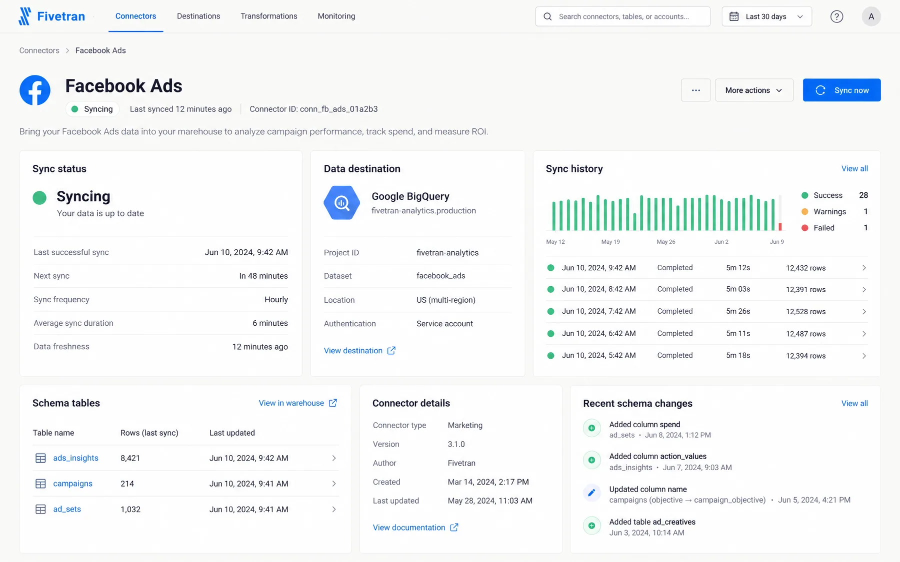 Fivetran Facebook Ads connector syncing hourly into Google BigQuery, with ads_insights, campaigns and ad_sets tables
