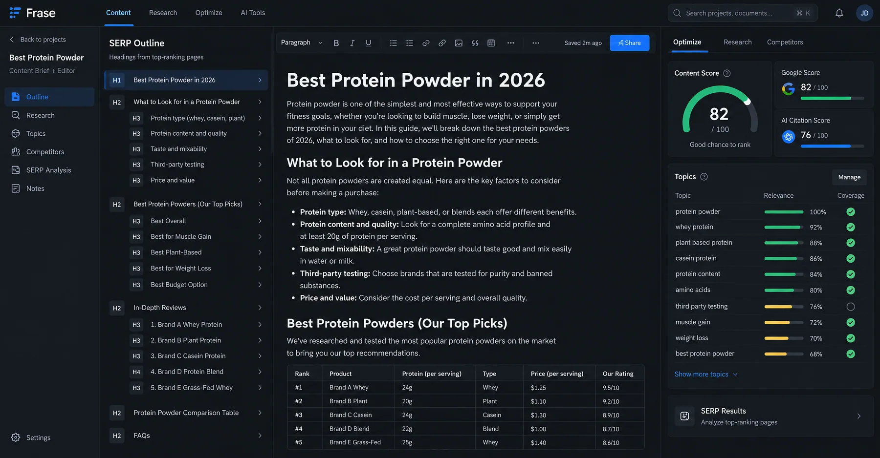 Frase editor drafting a protein powder buying guide with a content score of 82 and an AI Citation Score of 76