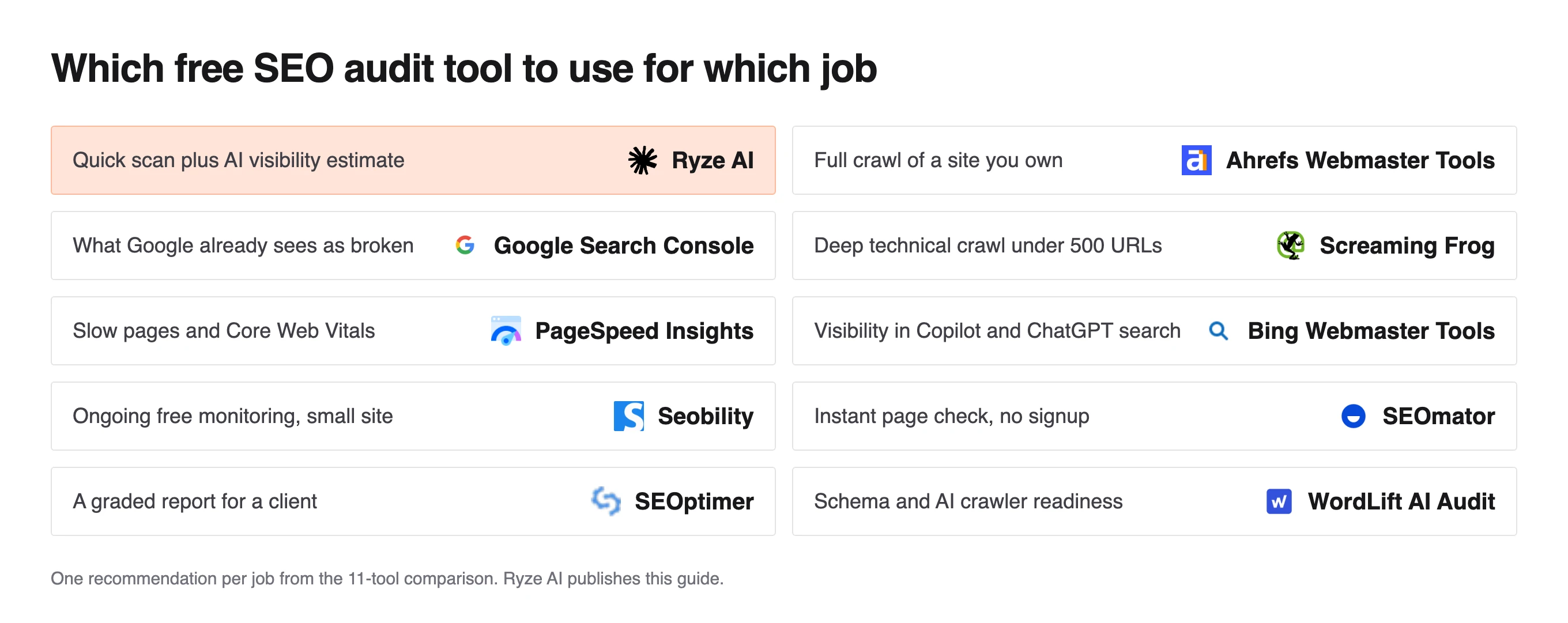 Grid matching ten audit jobs to a free tool, such as PageSpeed Insights for Core Web Vitals and SEOptimer for client reports