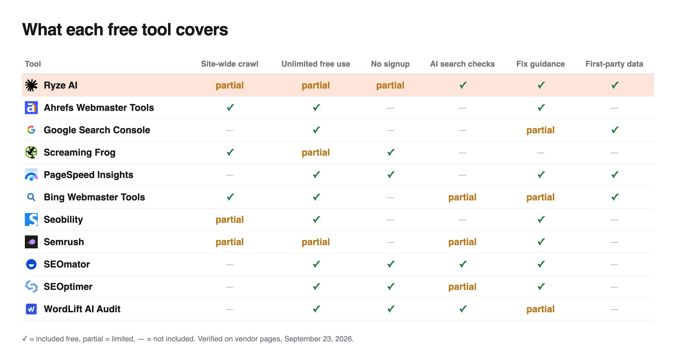 Matrix of what 11 free audit tools cover, from site-wide crawl and no signup to AI search checks and first-party data