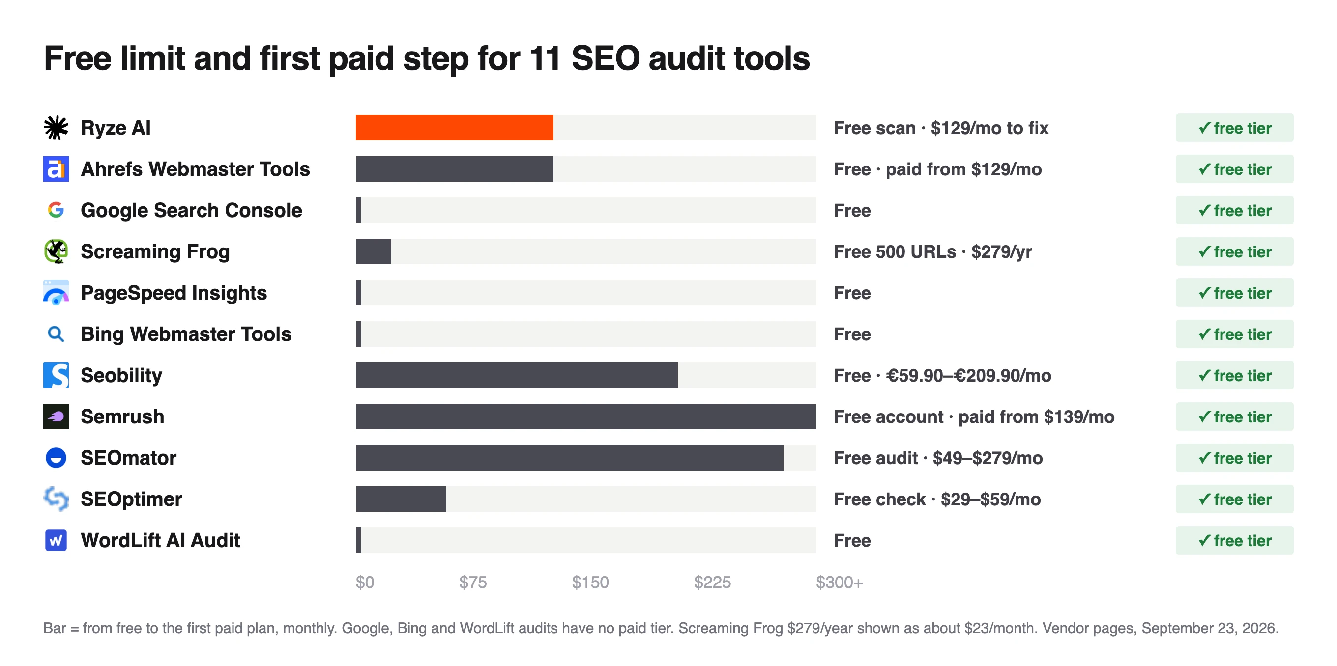 Chart of free limits and first paid step for 11 SEO audit tools, from free-only Search Console to Semrush paid from $139