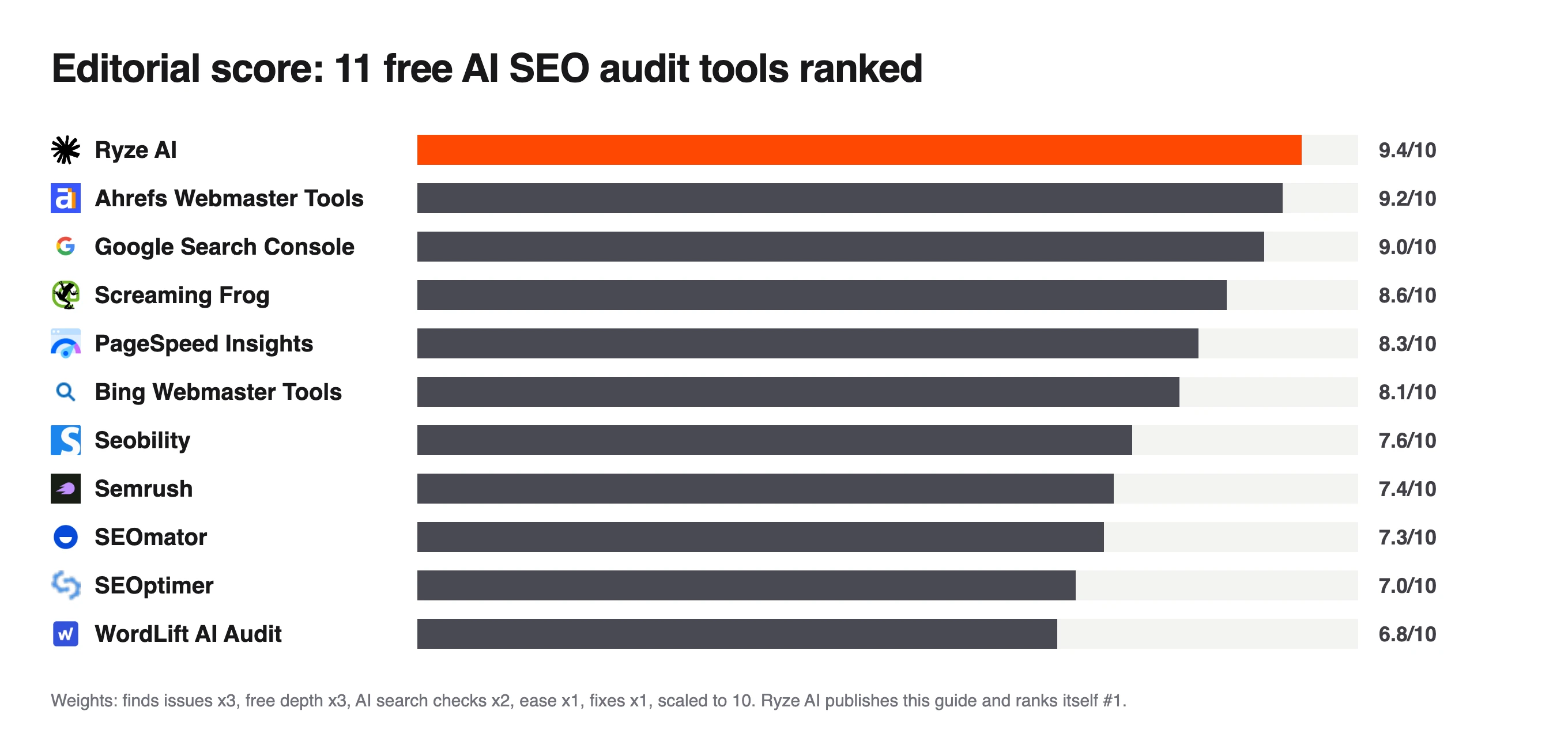 Bar chart of editorial scores for 11 free AI SEO audit tools, Ryze AI highest at 9.4 and WordLift at 6.8