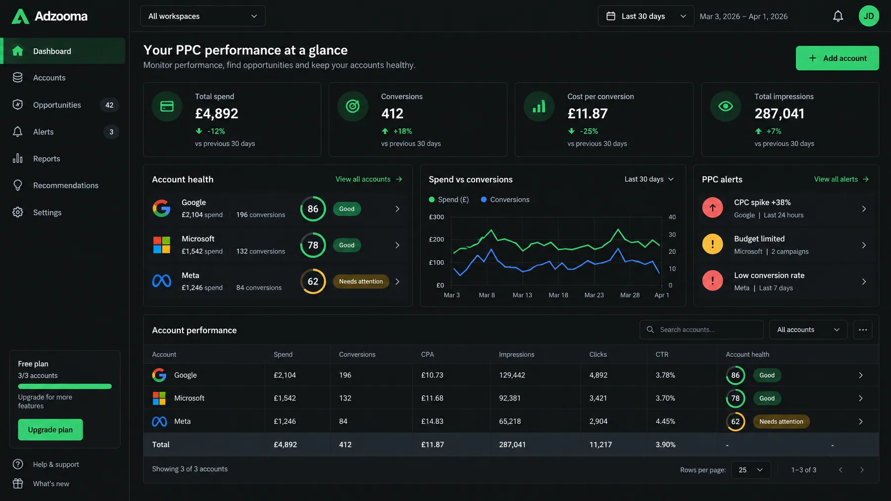 Adzooma free plan dashboard with Google, Microsoft and Meta account health scores of 86, 78 and 62 plus 3 PPC alerts