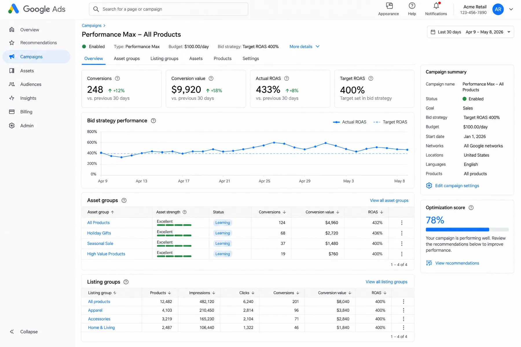 Google Ads Performance Max campaign on Target ROAS 400%, hitting 433% actual ROAS with 248 conversions in 30 days
