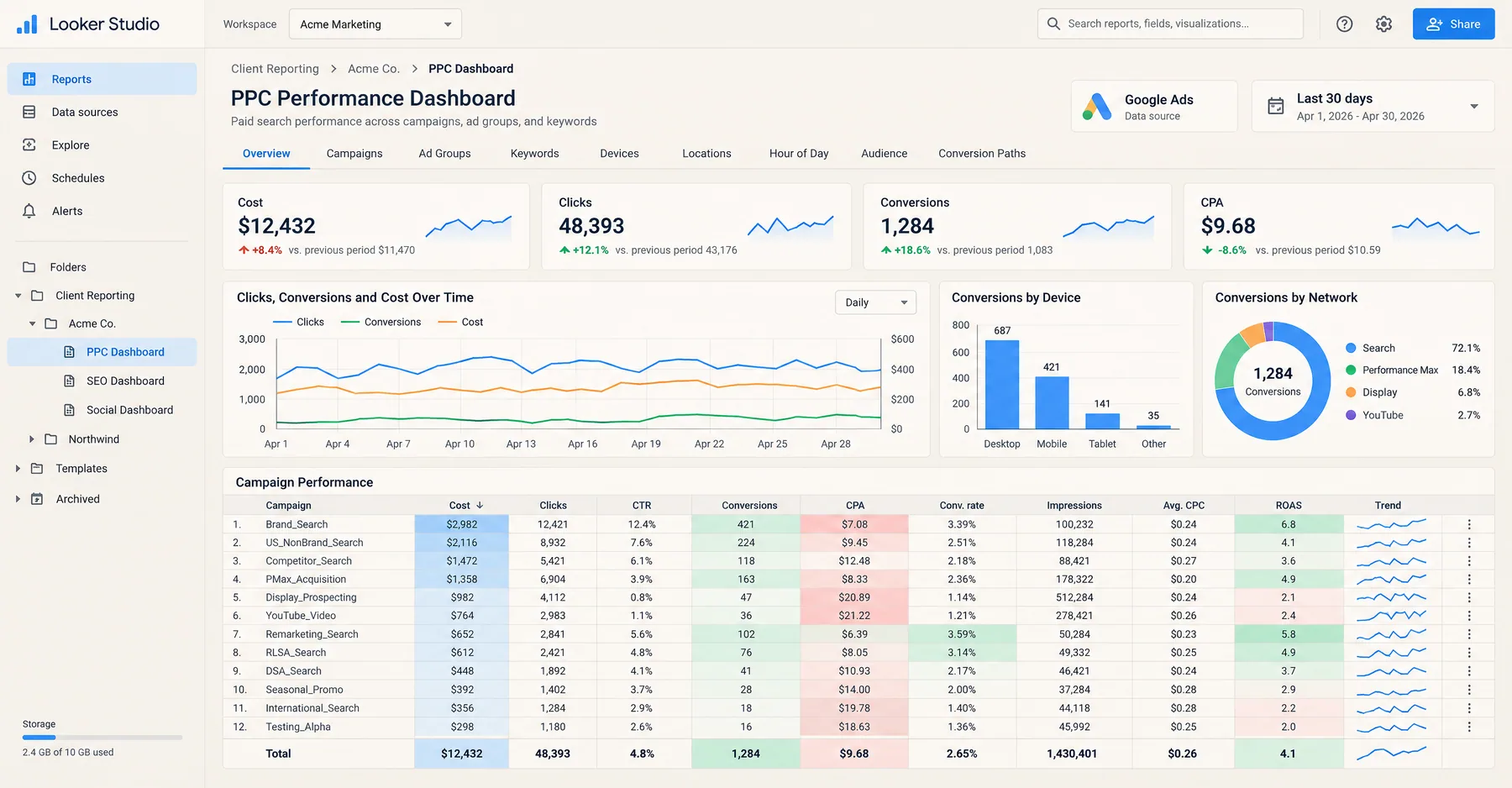Looker Studio PPC Performance Dashboard from a Google Ads source with $12,432 cost and 1,284 conversions in 30 days
