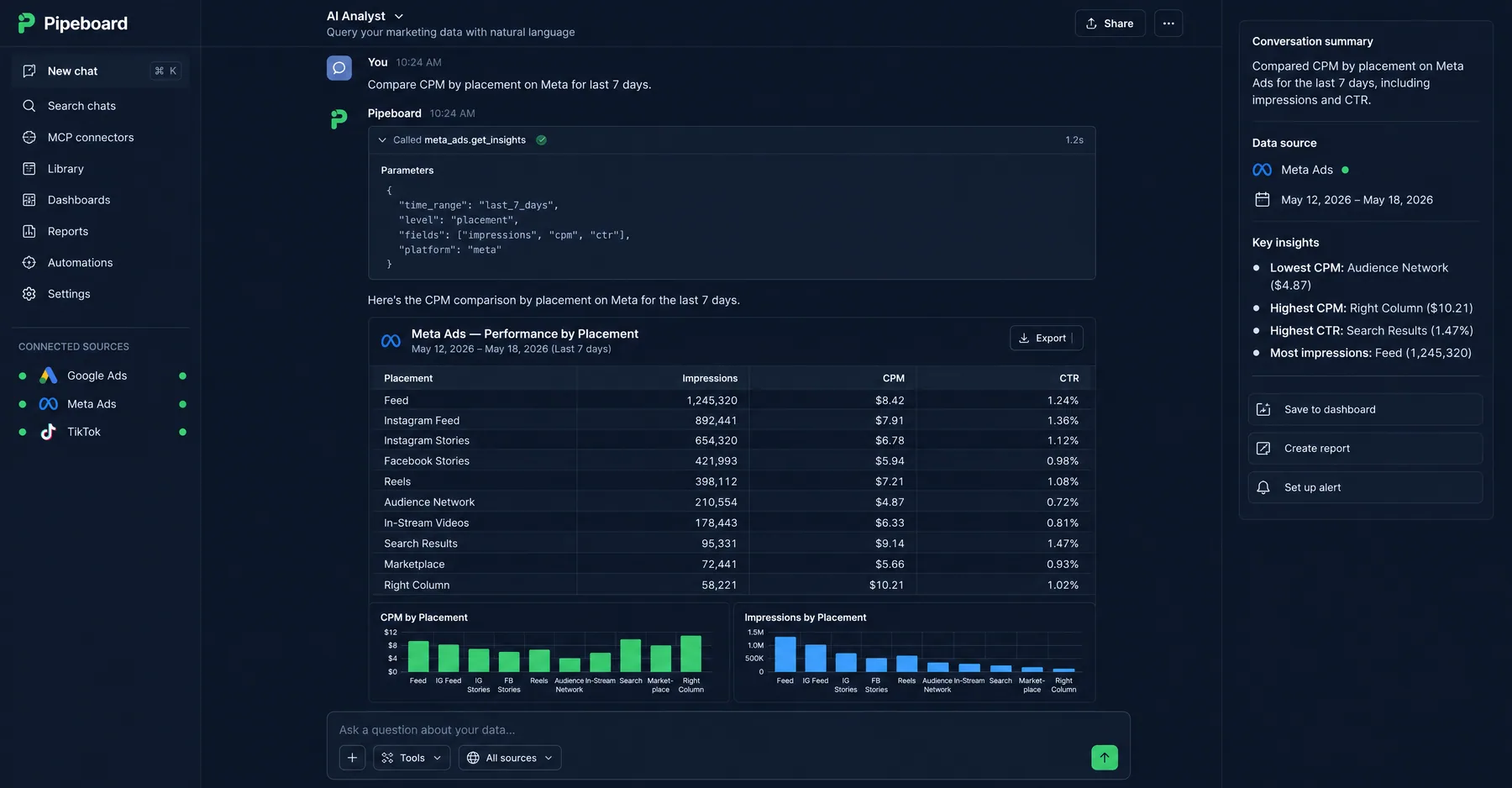 Pipeboard AI Analyst calling meta_ads.get_insights to compare CPM by placement, lowest at $4.87 on Audience Network