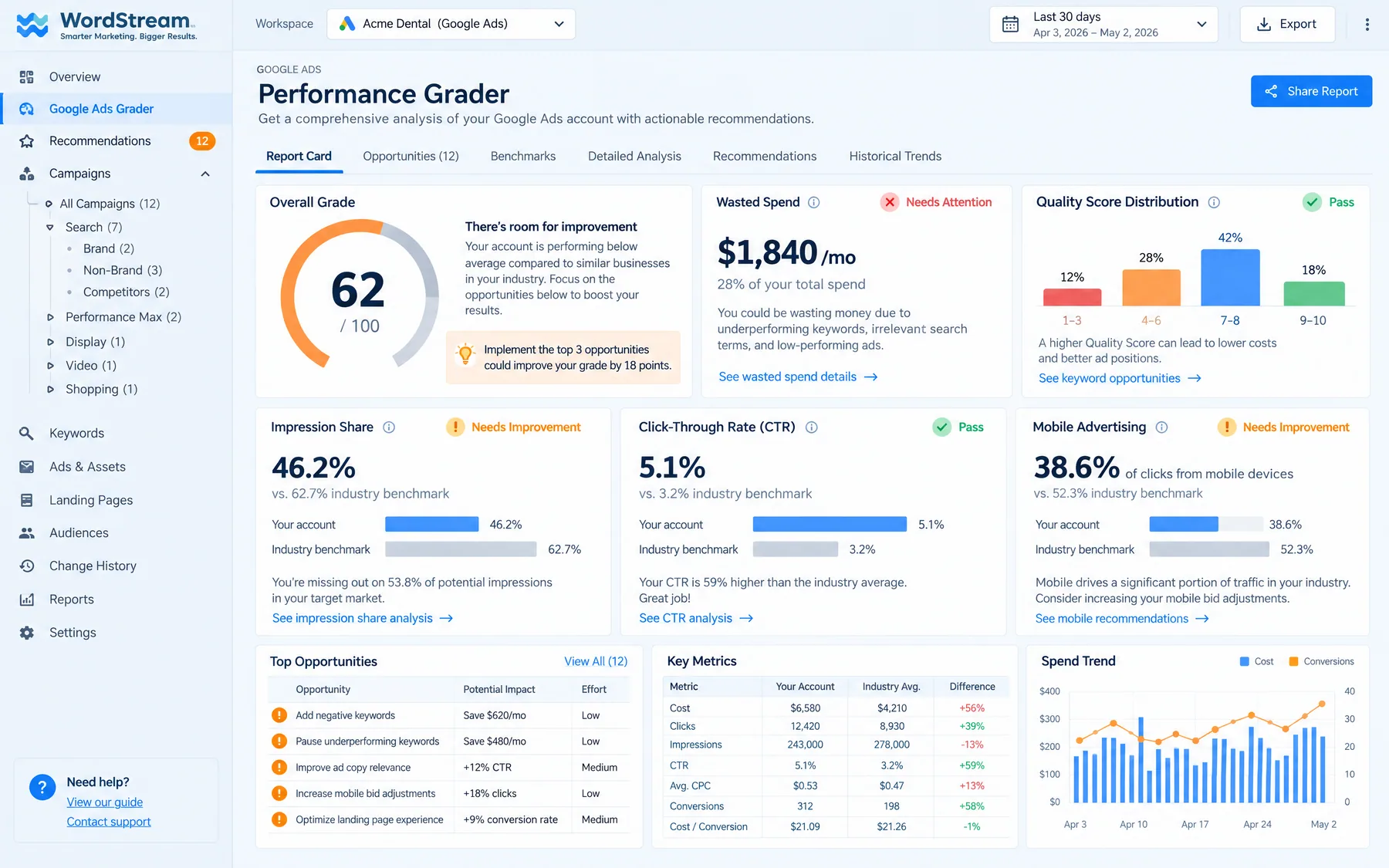 WordStream Google Ads Performance Grader scoring an account 62/100 with $1,840 a month in wasted spend flagged